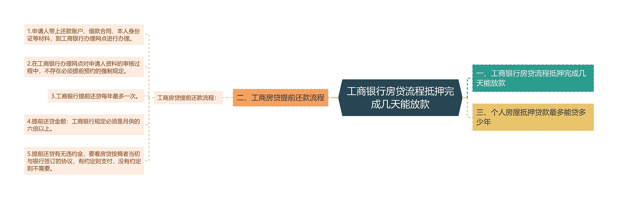 工商银行房贷流程抵押完成几天能放款