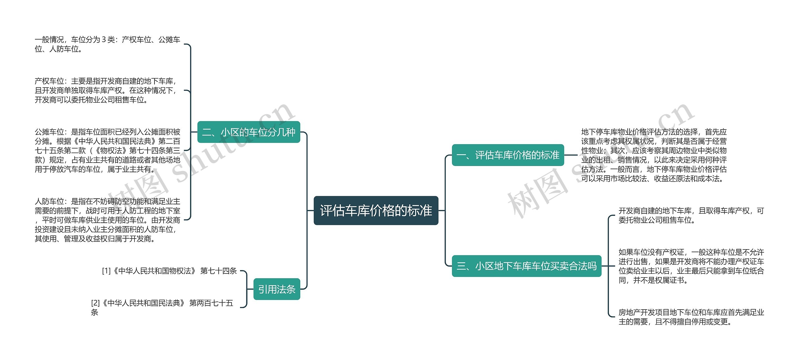 评估车库价格的标准思维导图