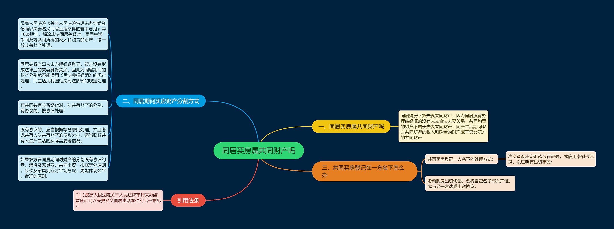 同居买房属共同财产吗思维导图