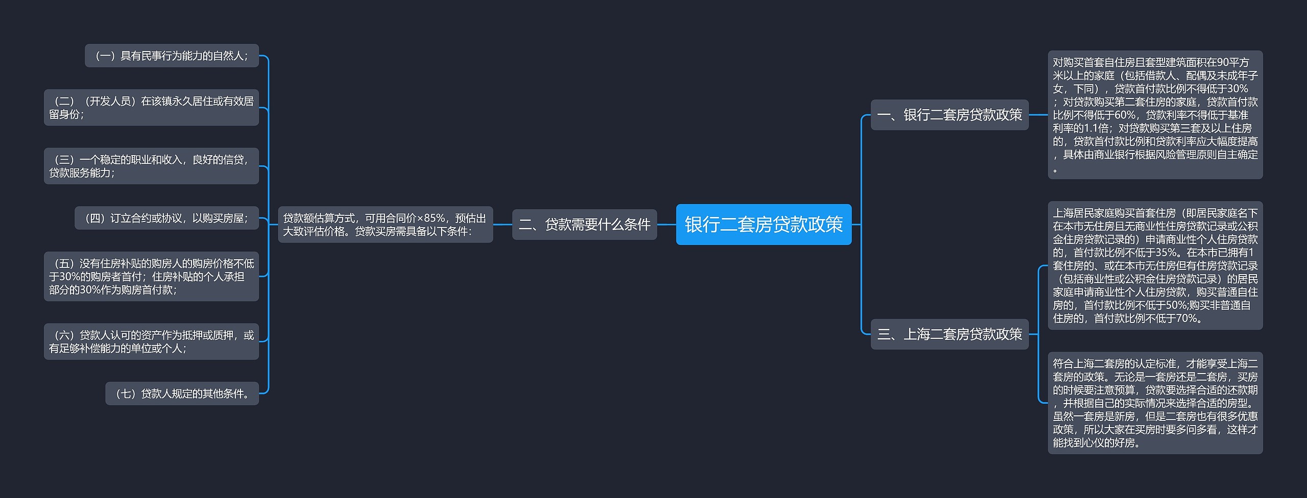 银行二套房贷款政策思维导图