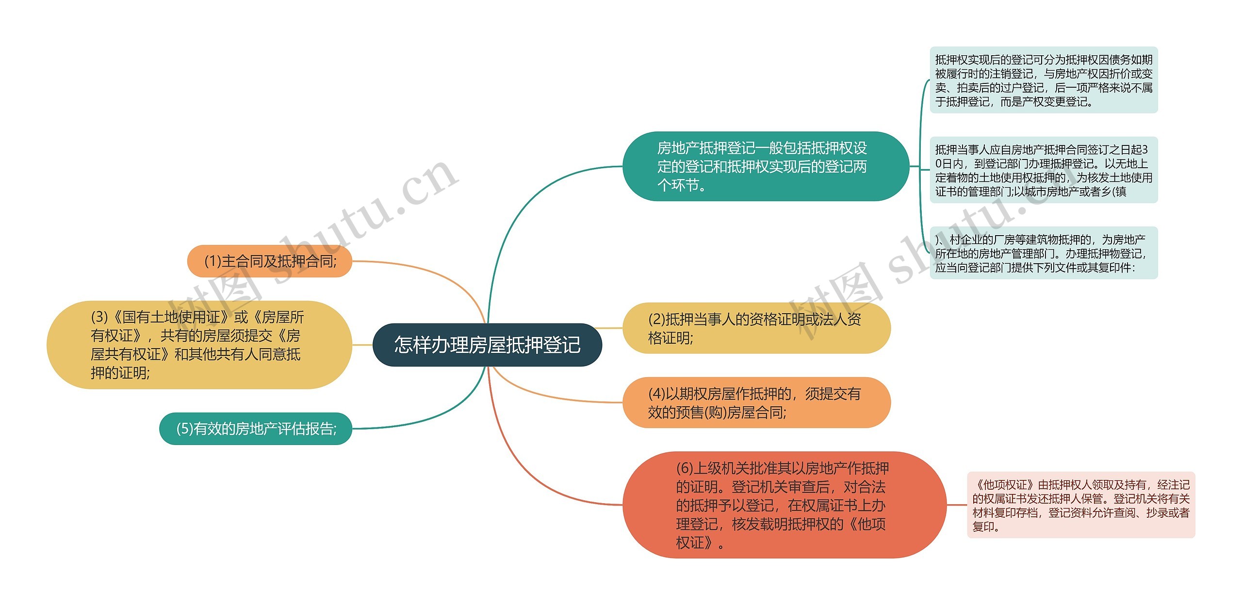 怎样办理房屋抵押登记