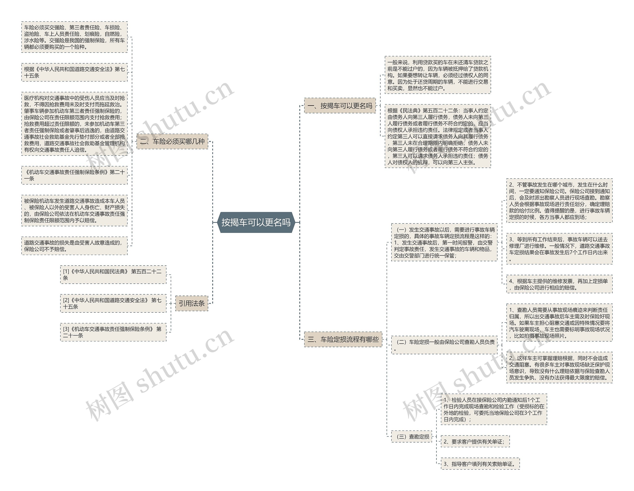 按揭车可以更名吗思维导图