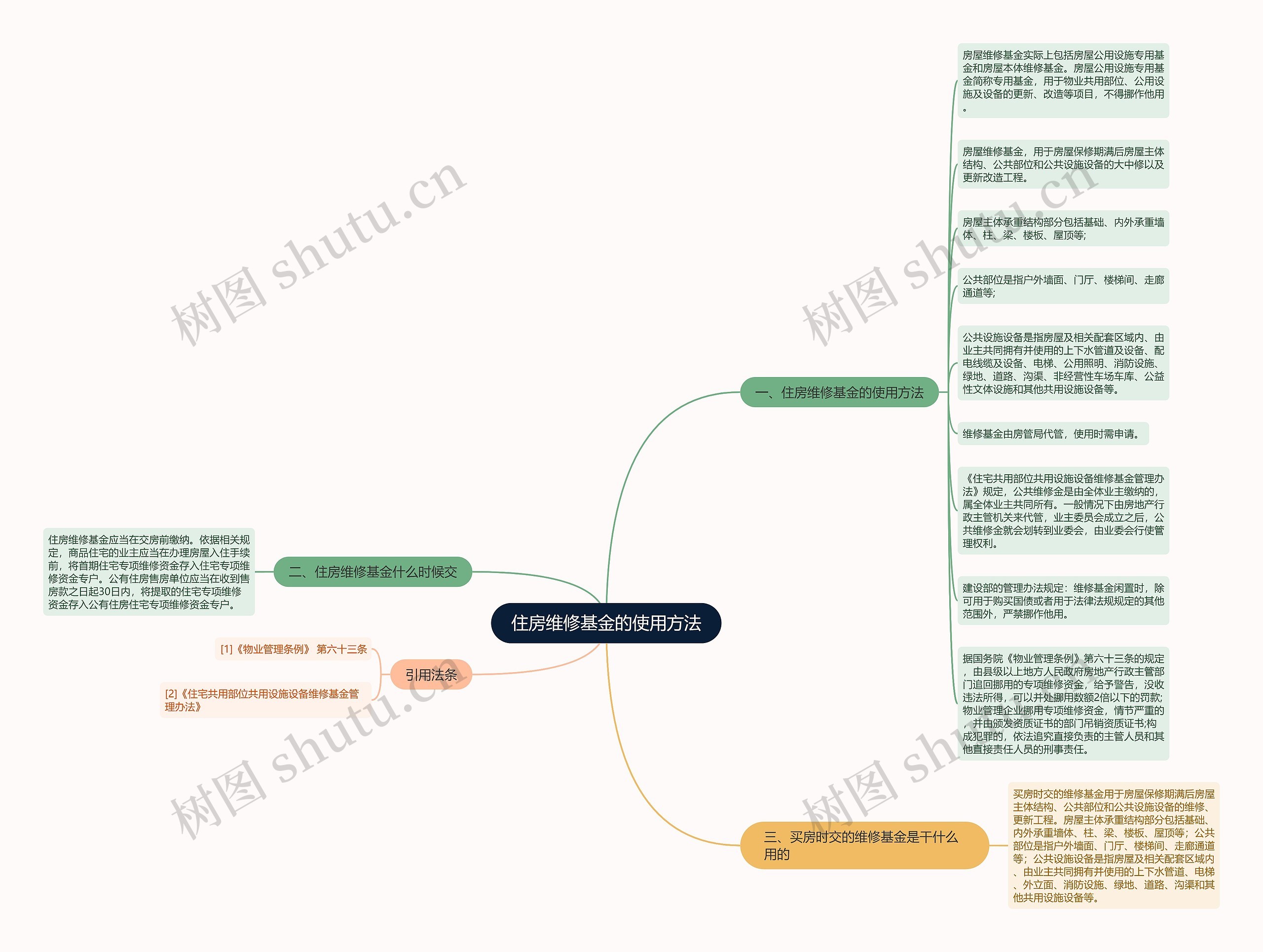 住房维修基金的使用方法思维导图