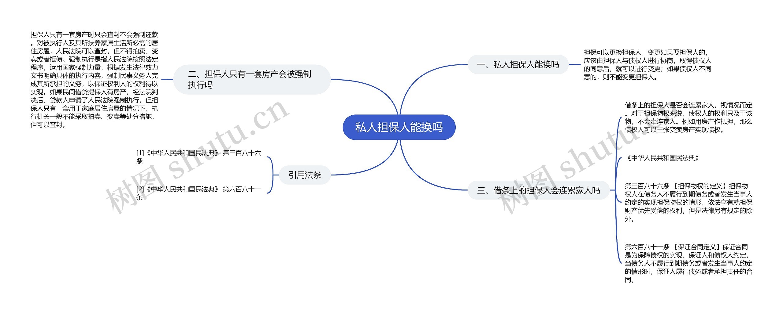 私人担保人能换吗思维导图