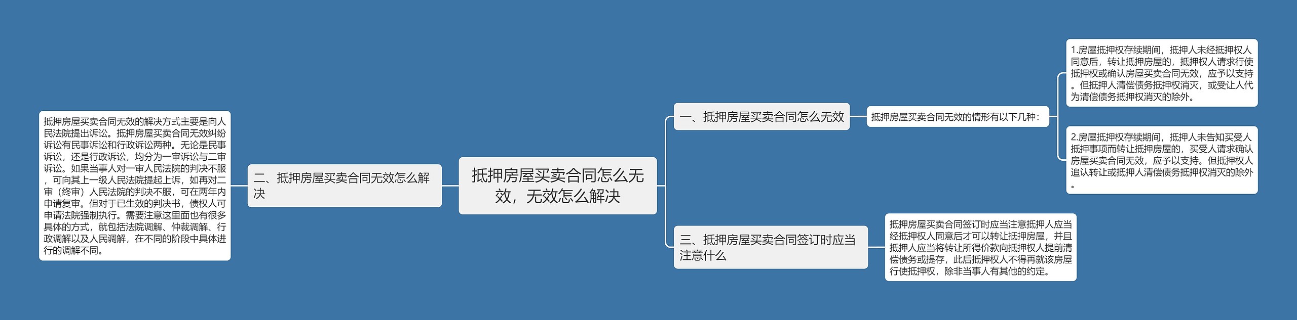 抵押房屋买卖合同怎么无效，无效怎么解决思维导图