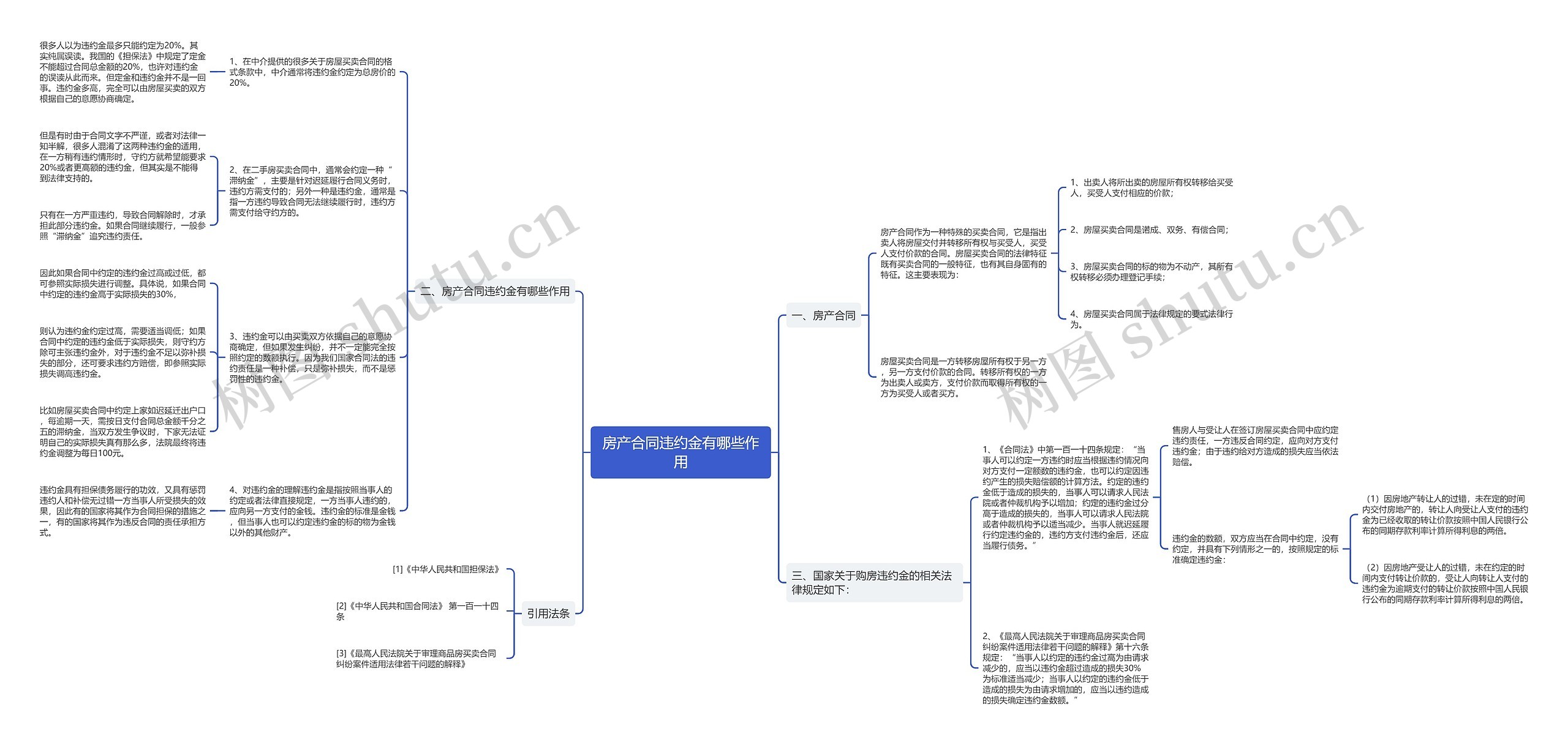 房产合同违约金有哪些作用思维导图