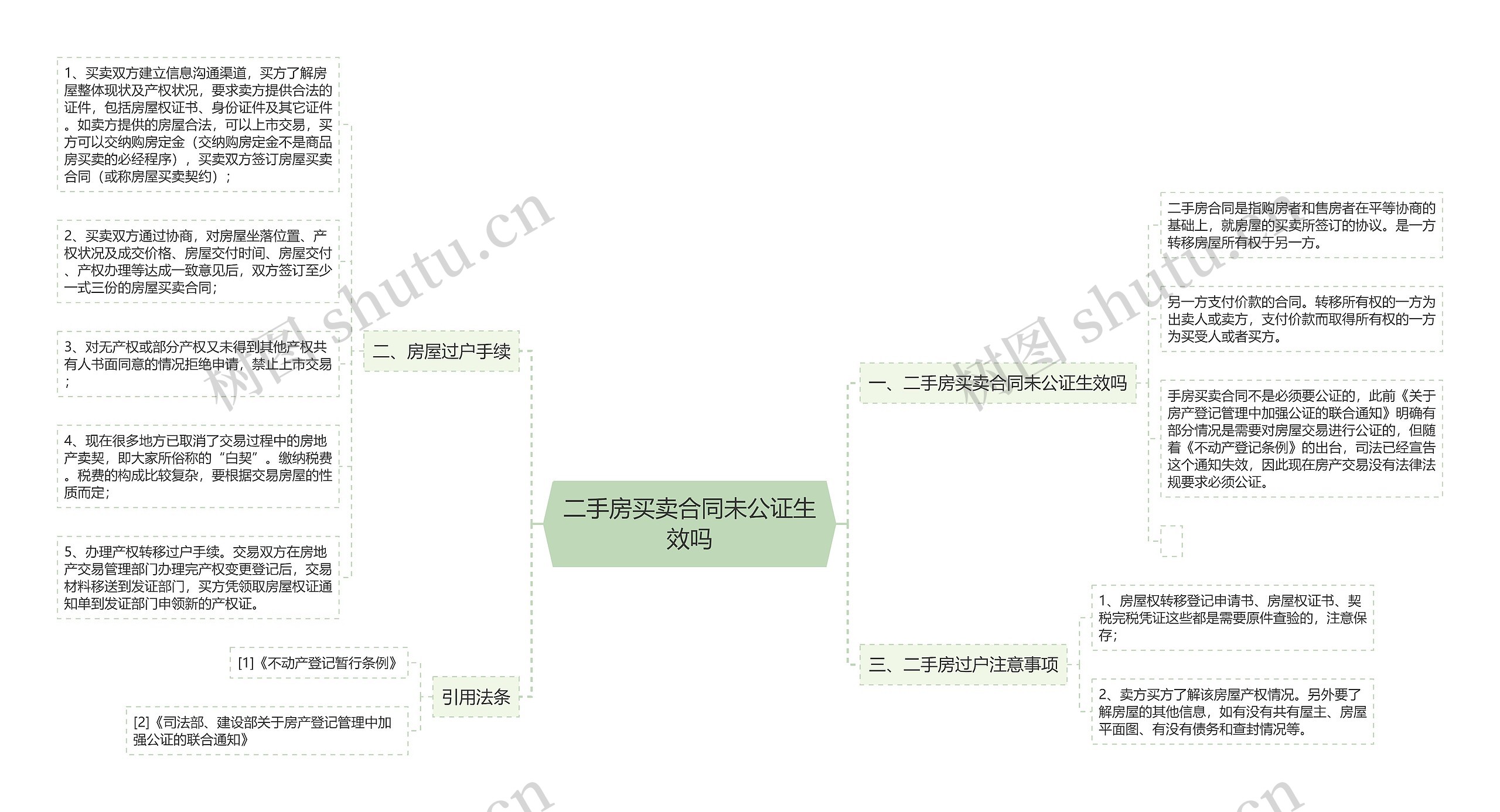 二手房买卖合同未公证生效吗思维导图