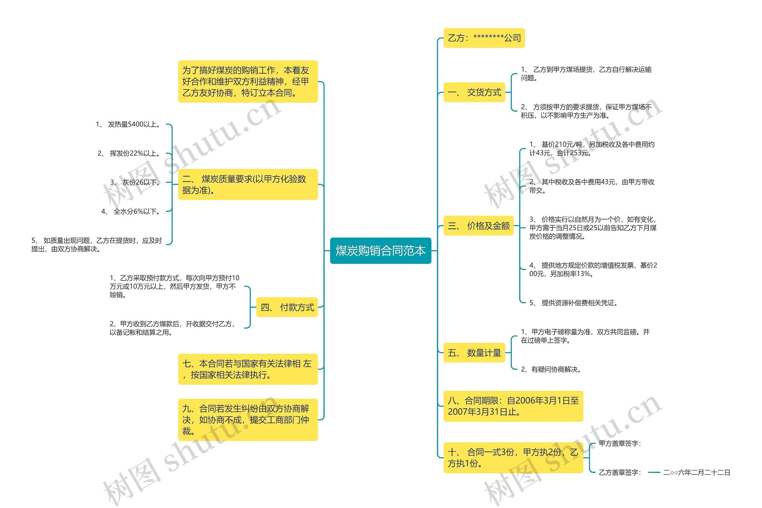 煤炭购销合同范本思维导图