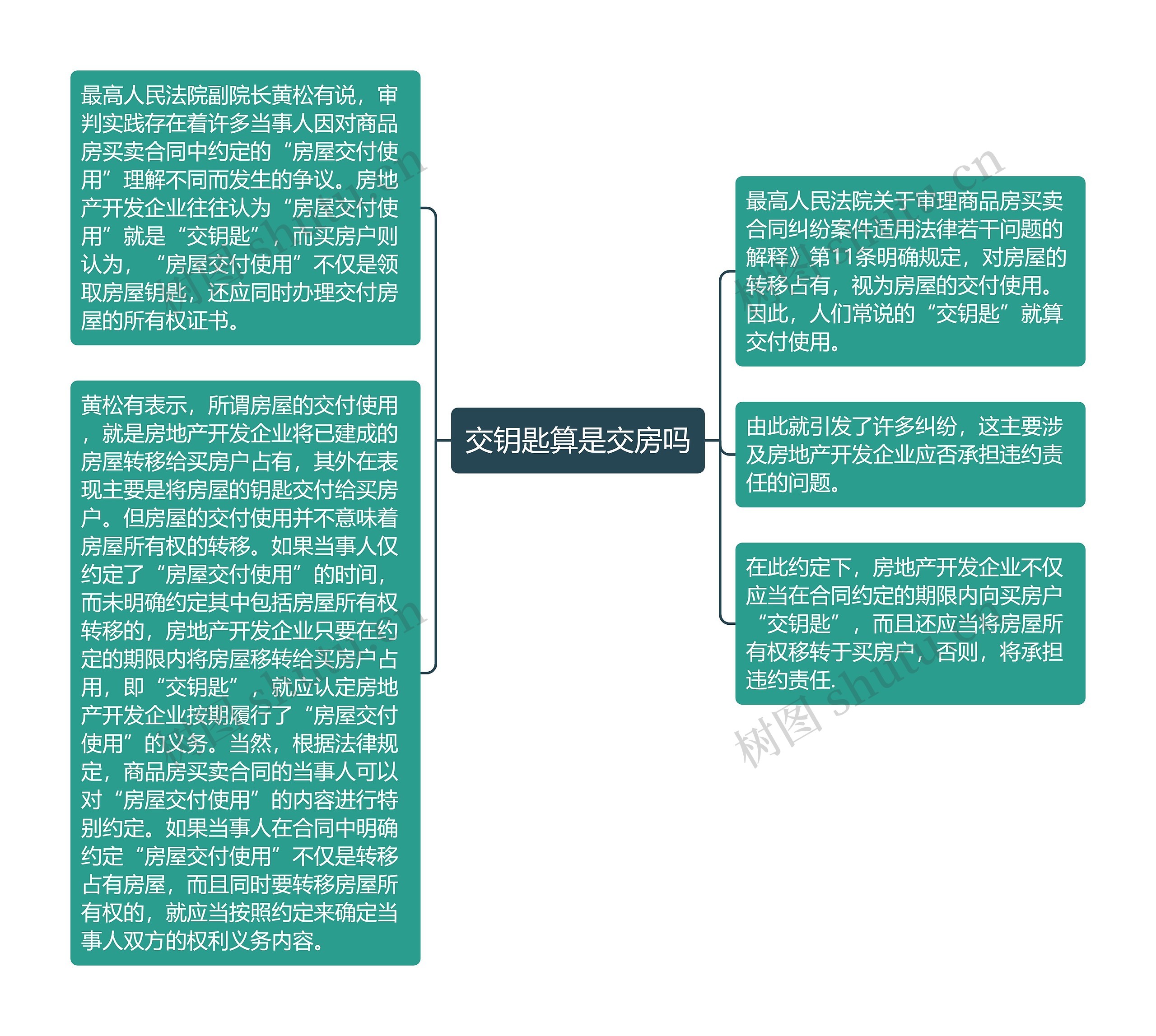 交钥匙算是交房吗思维导图