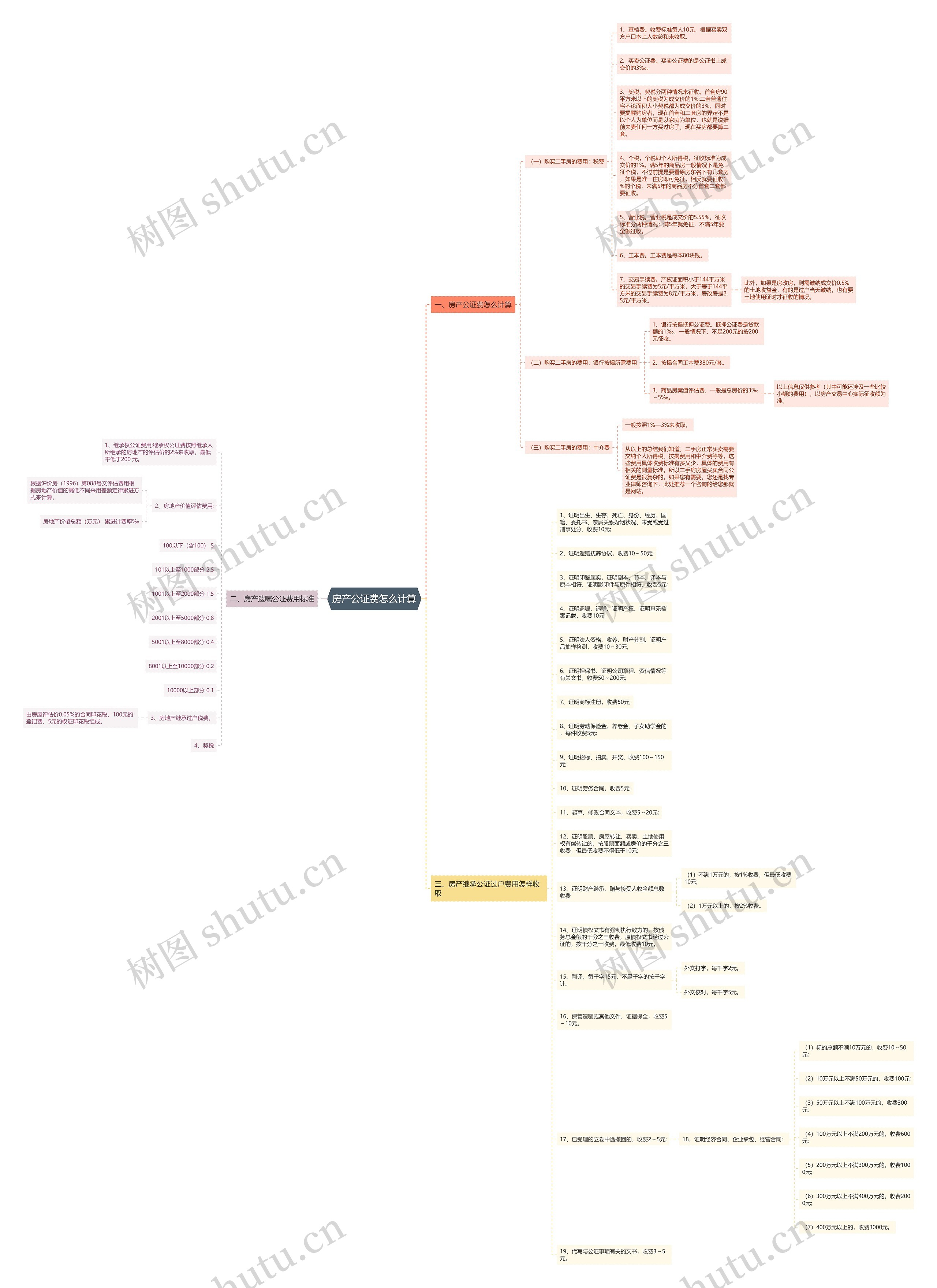 房产公证费怎么计算思维导图