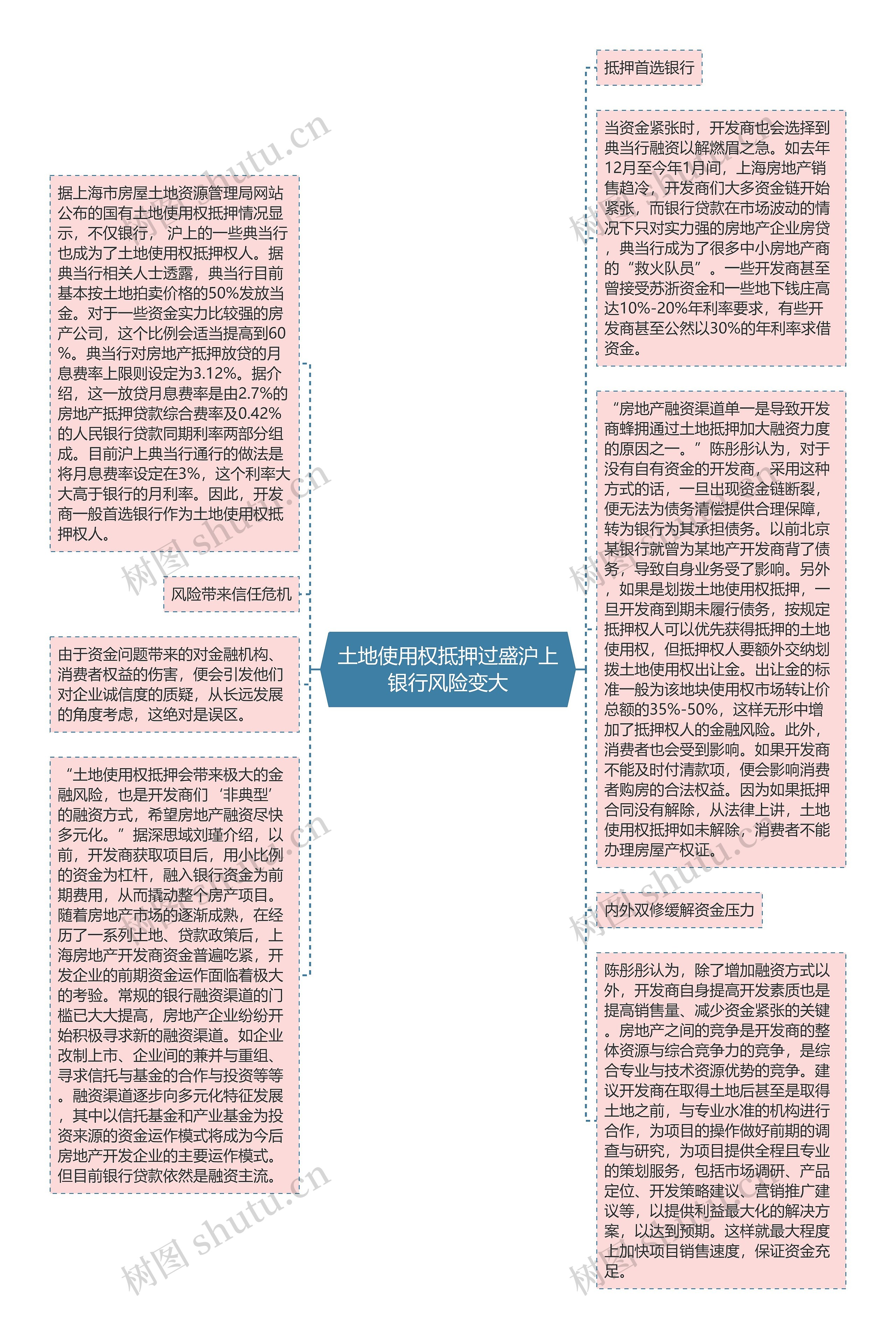 土地使用权抵押过盛沪上银行风险变大思维导图