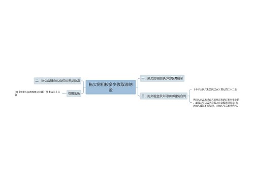 拖欠房租按多少收取滞纳金