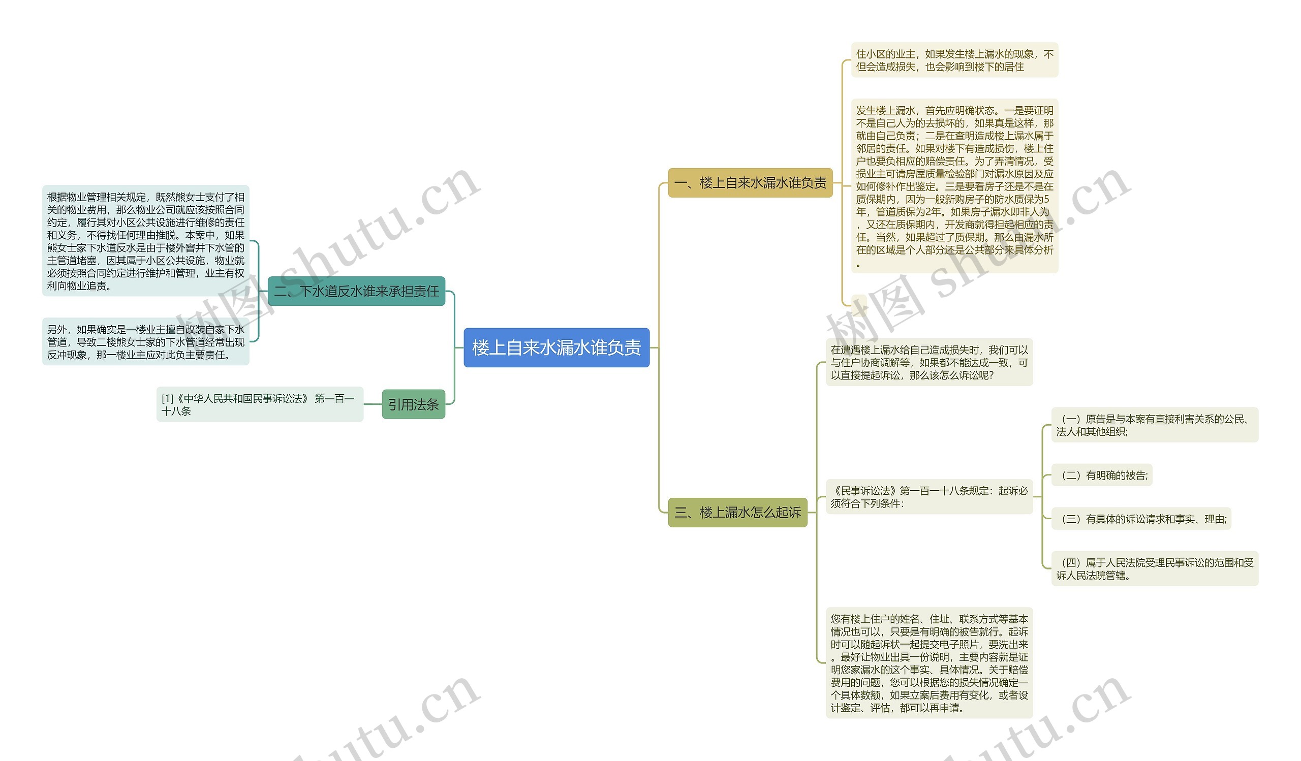 楼上自来水漏水谁负责思维导图