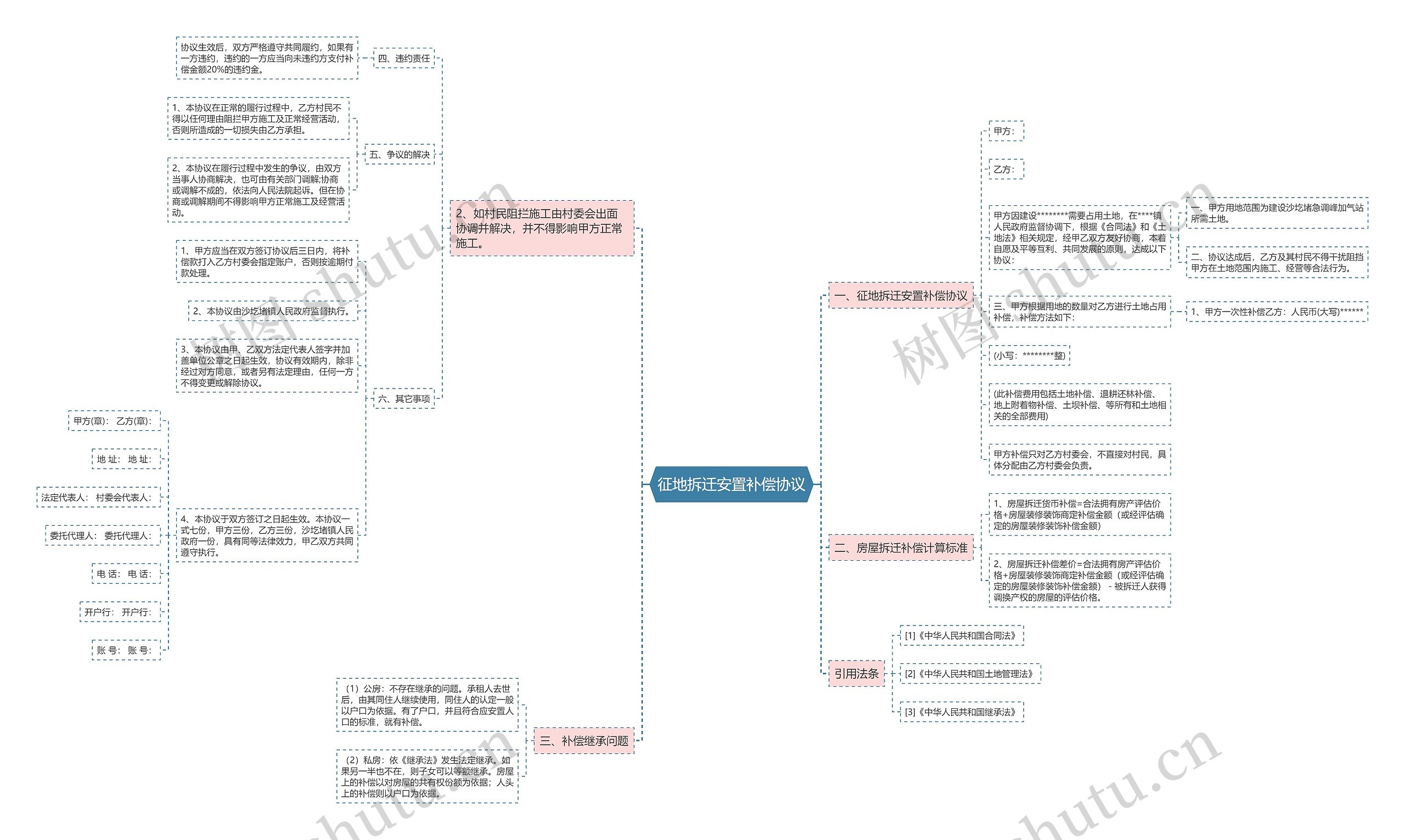 征地拆迁安置补偿协议思维导图