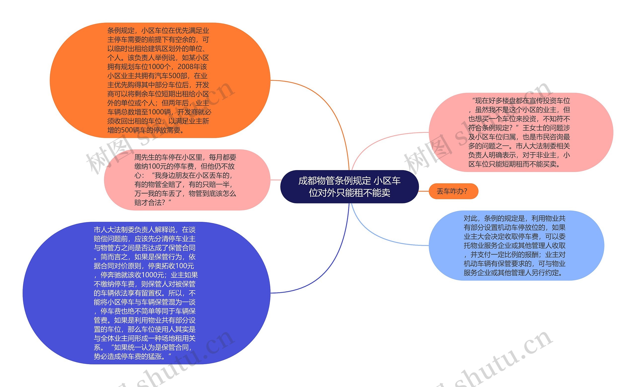 成都物管条例规定 小区车位对外只能租不能卖思维导图