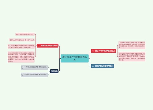 房子70年产权到期后怎么办
