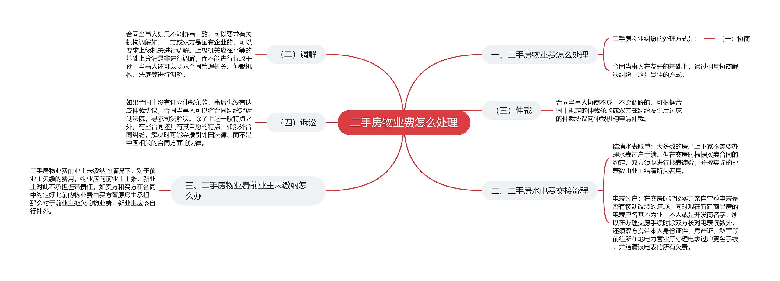 二手房物业费怎么处理思维导图