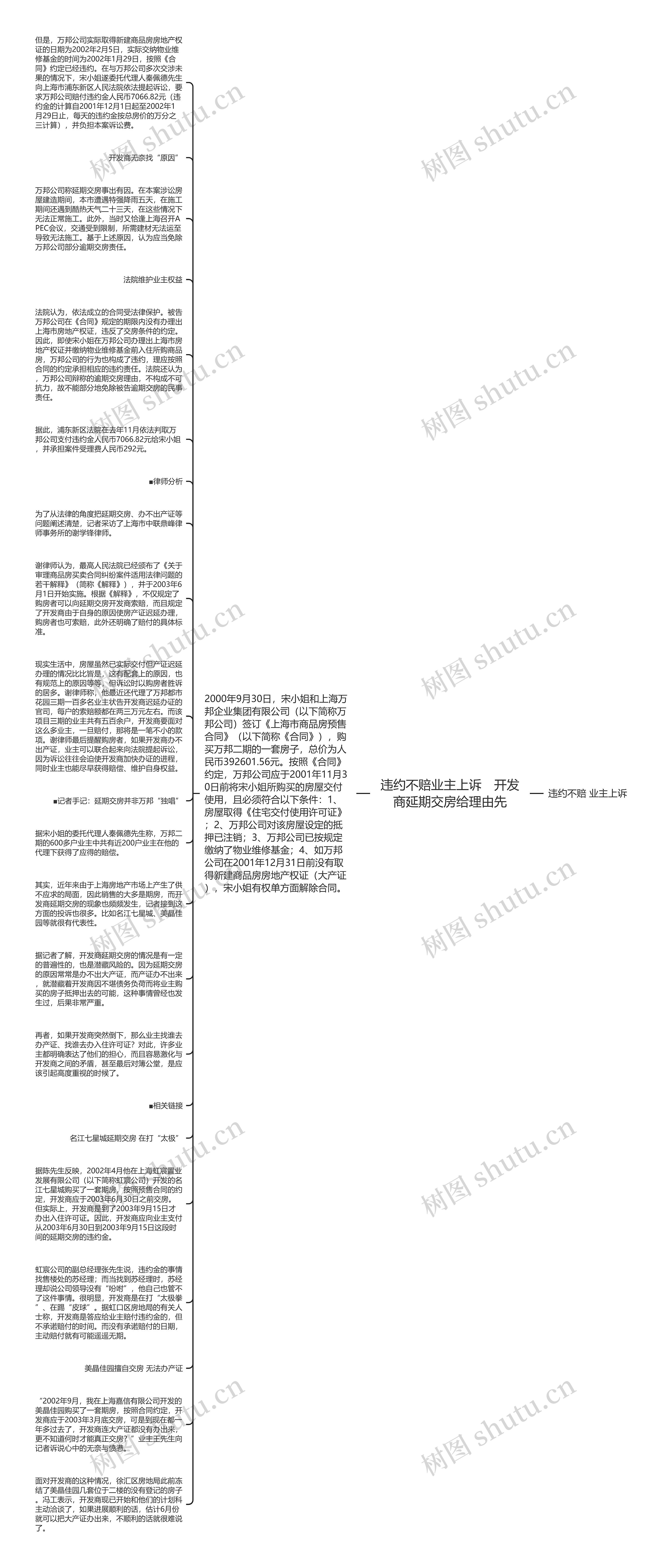 违约不赔业主上诉　开发商延期交房给理由先思维导图