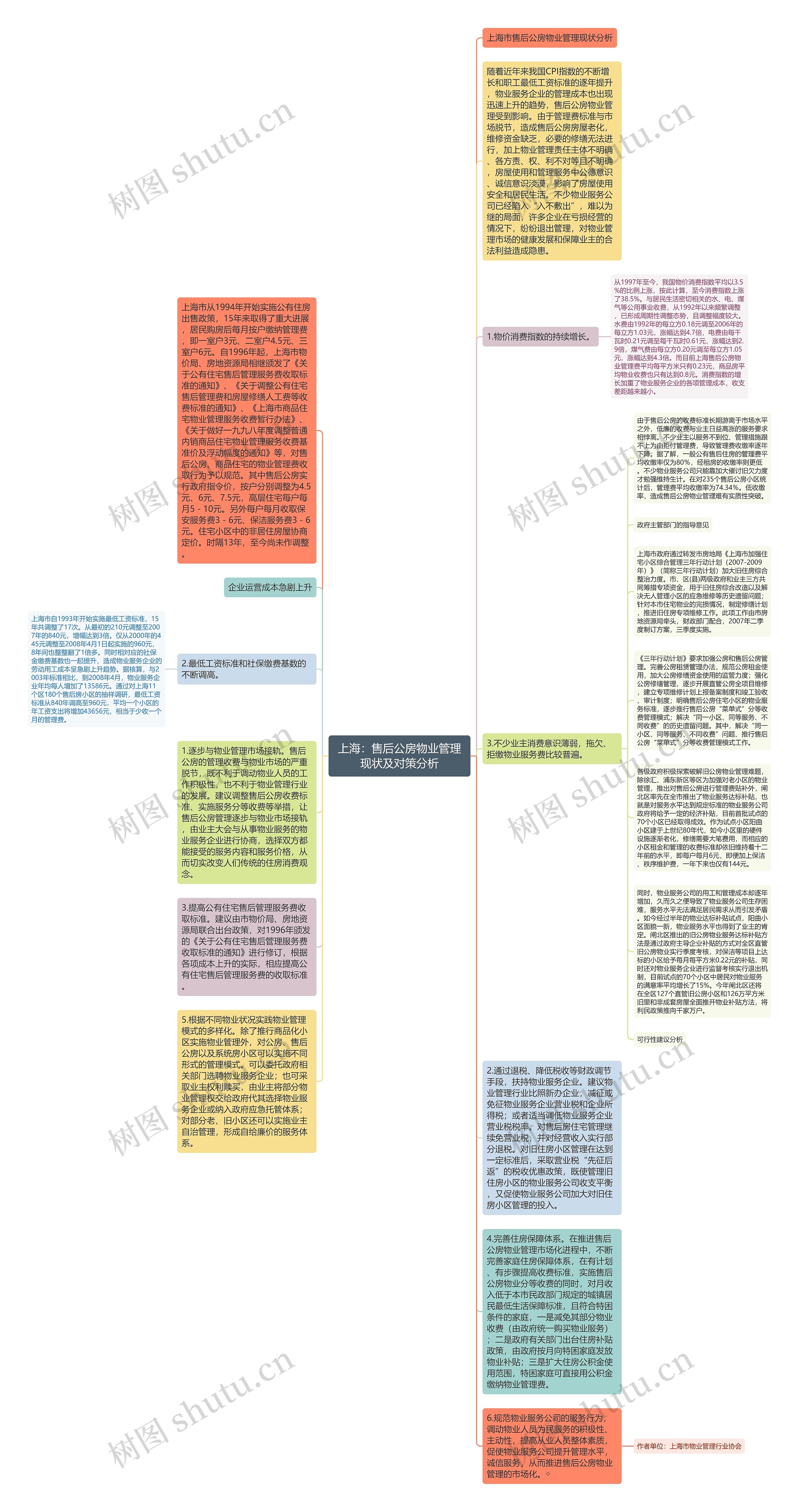 上海：售后公房物业管理现状及对策分析思维导图