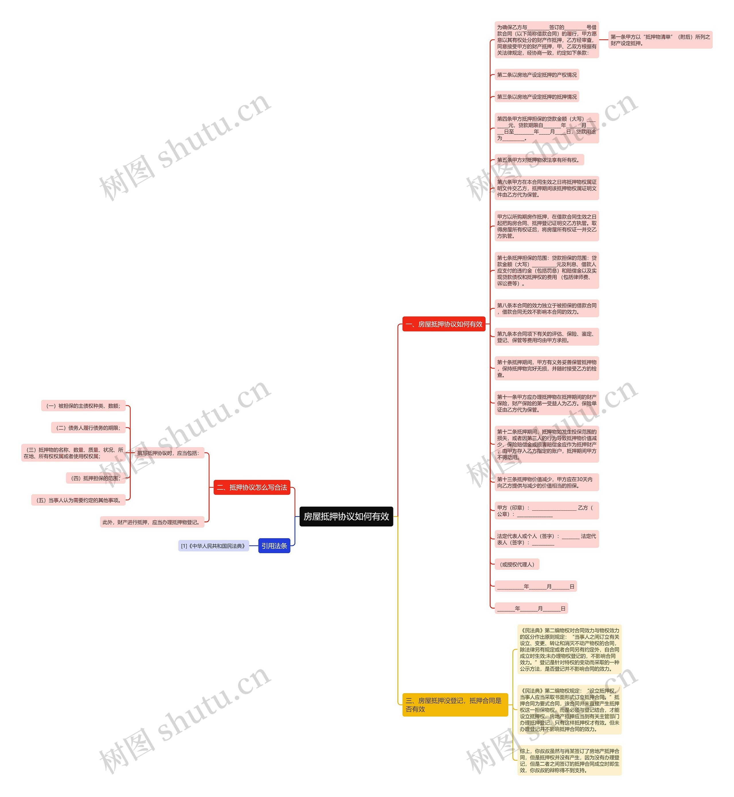 房屋抵押协议如何有效思维导图