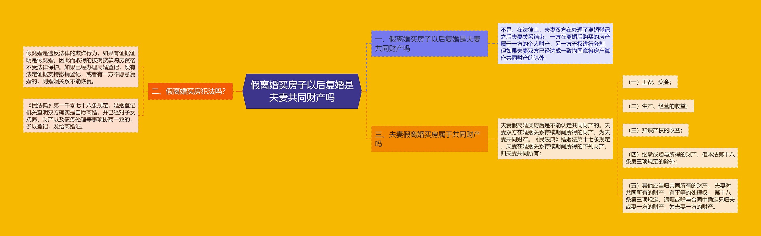 假离婚买房子以后复婚是夫妻共同财产吗 假离婚买房子以后复婚是夫妻共同财产吗