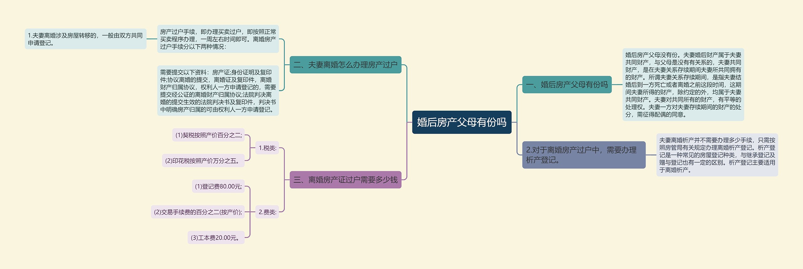 婚后房产父母有份吗