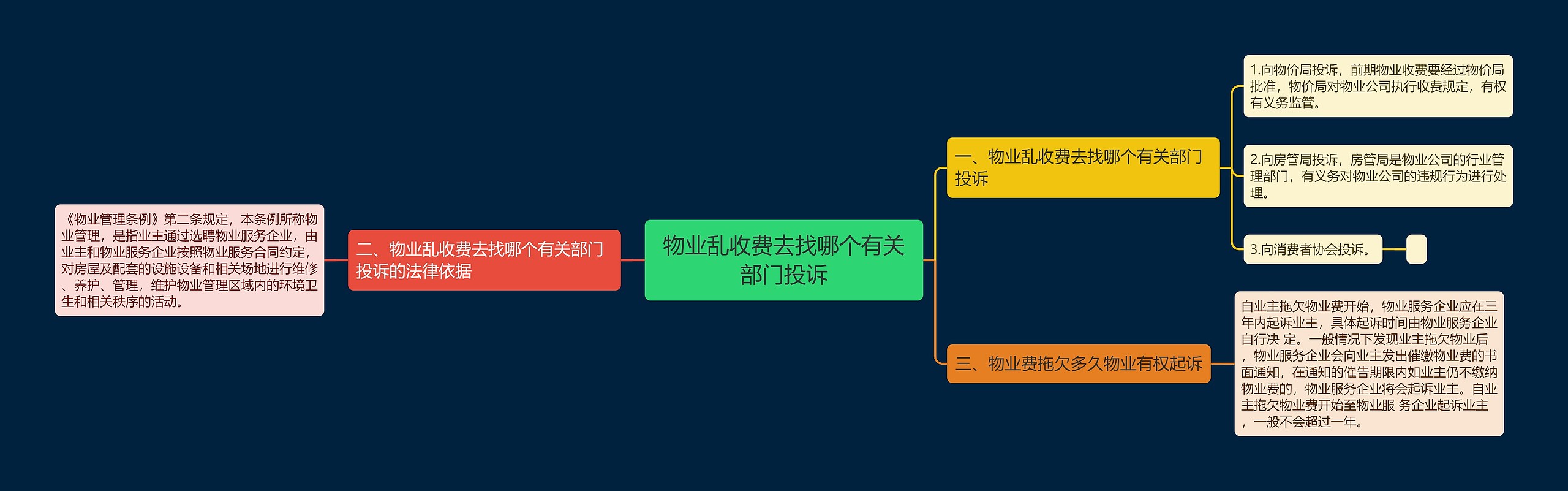 物业乱收费去找哪个有关部门投诉