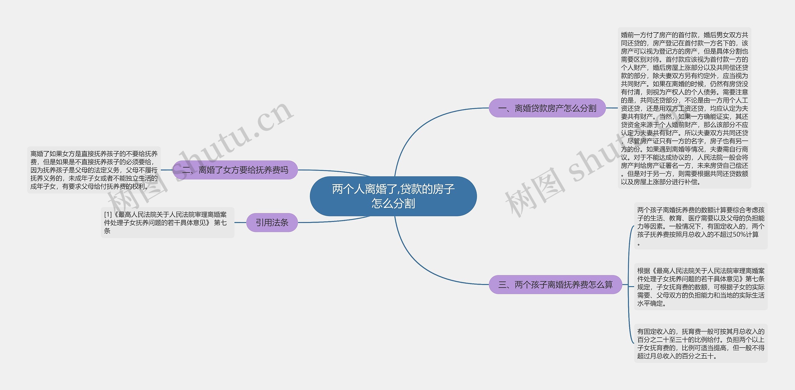 两个人离婚了,贷款的房子怎么分割思维导图