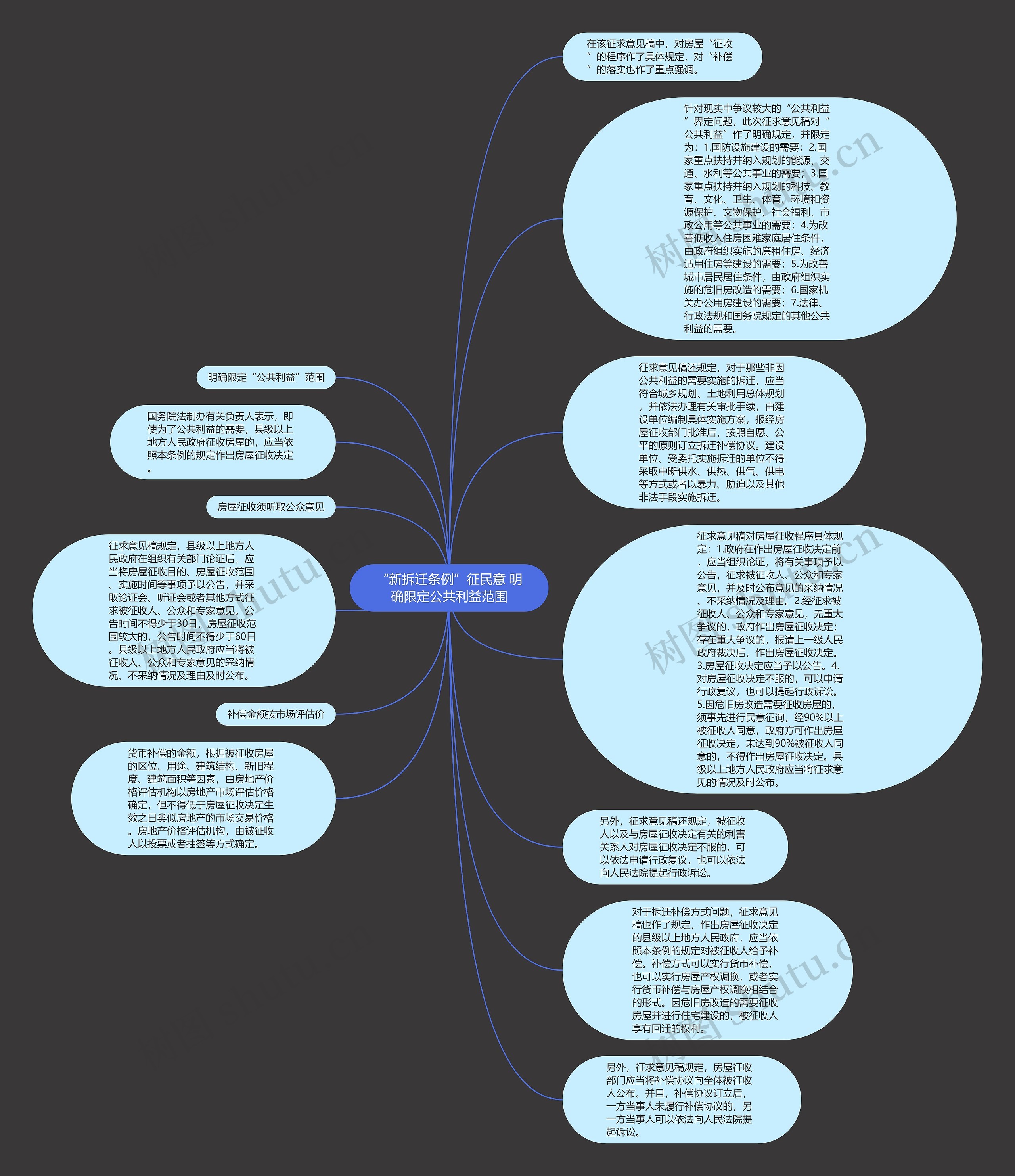 “新拆迁条例”征民意 明确限定公共利益范围思维导图