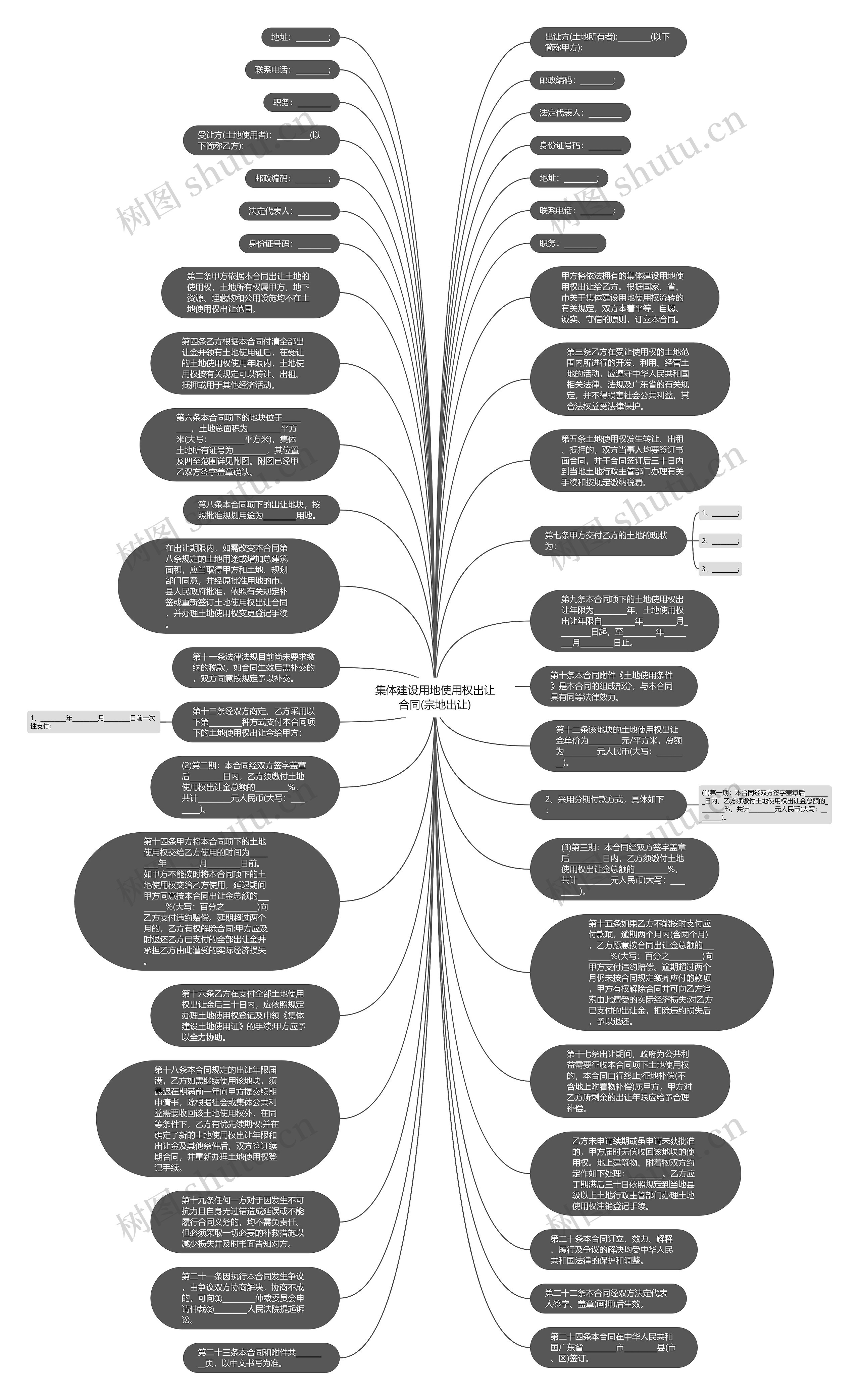 集体建设用地使用权出让合同(宗地出让)思维导图