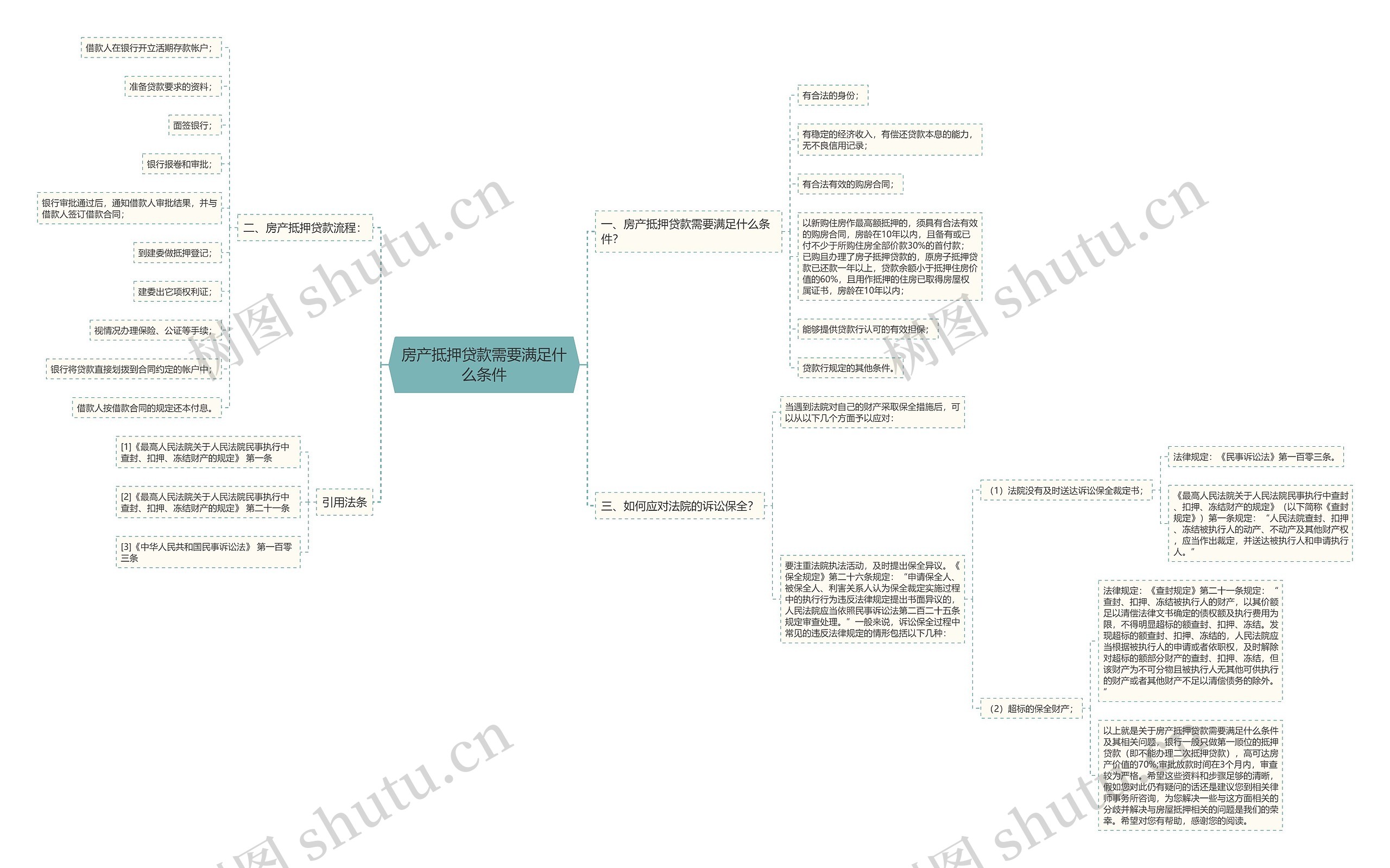 房产抵押贷款需要满足什么条件思维导图