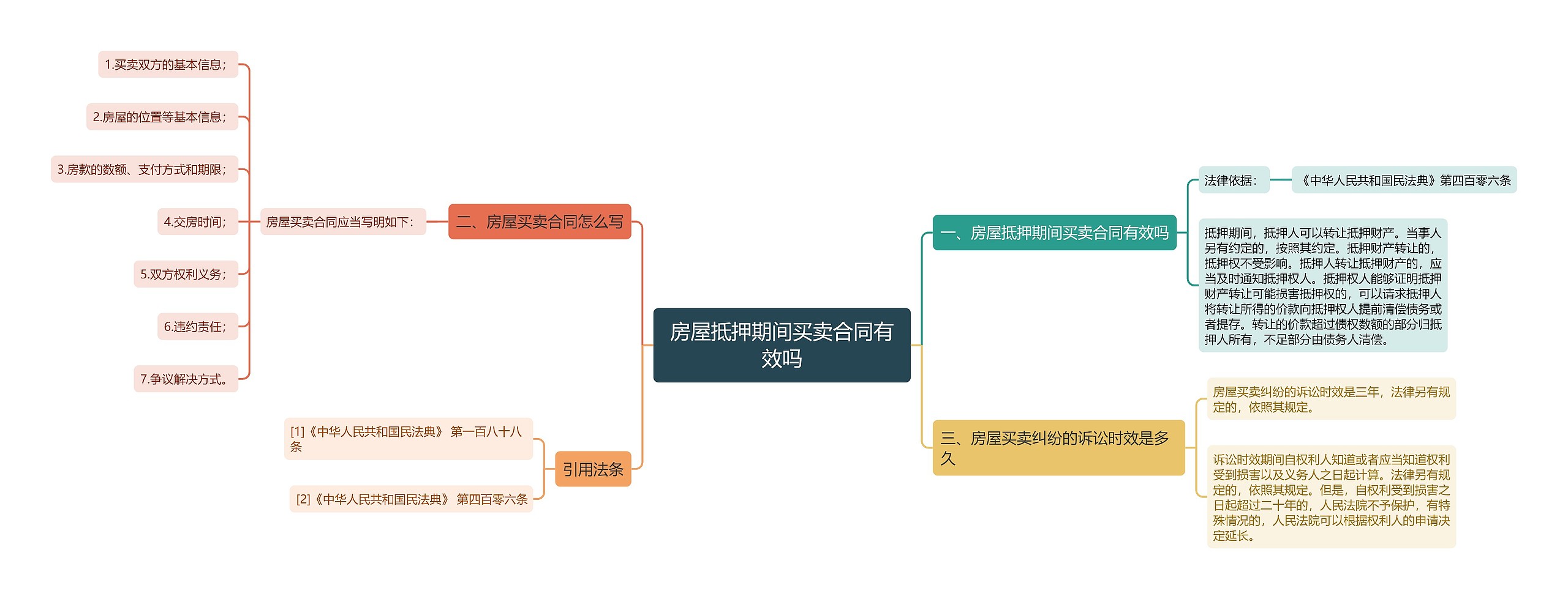 房屋抵押期间买卖合同有效吗