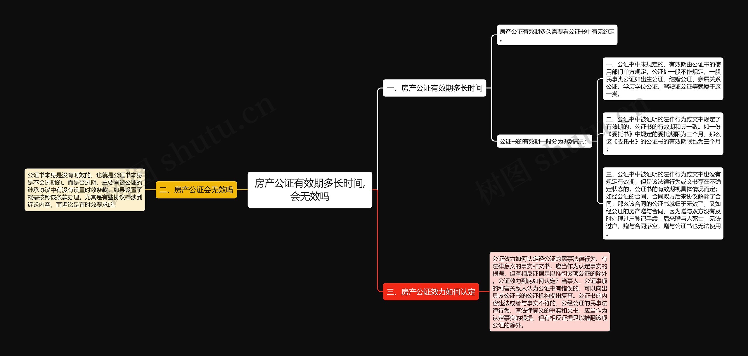 房产公证有效期多长时间,会无效吗思维导图