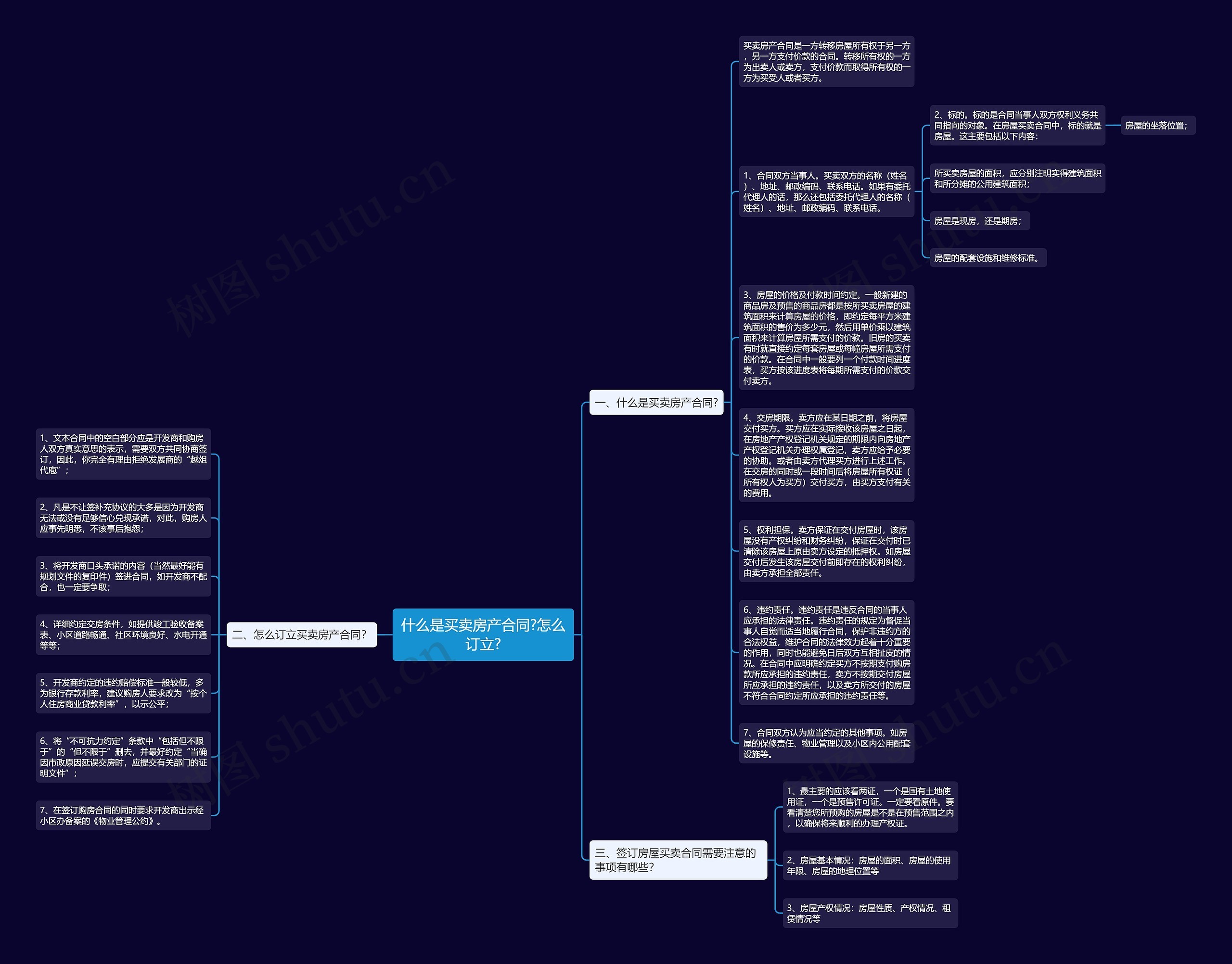什么是买卖房产合同?怎么订立?思维导图