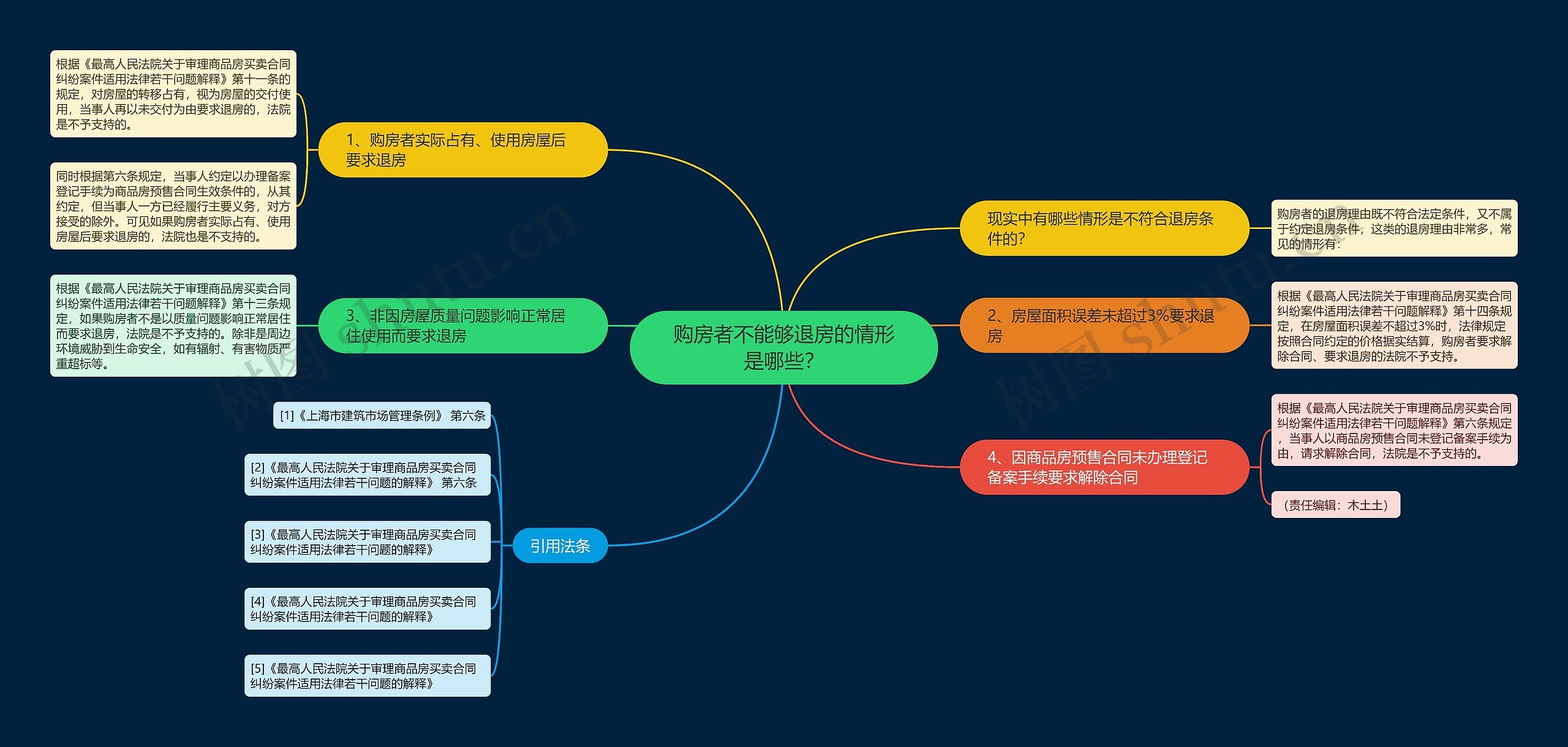 购房者不能够退房的情形是哪些？思维导图