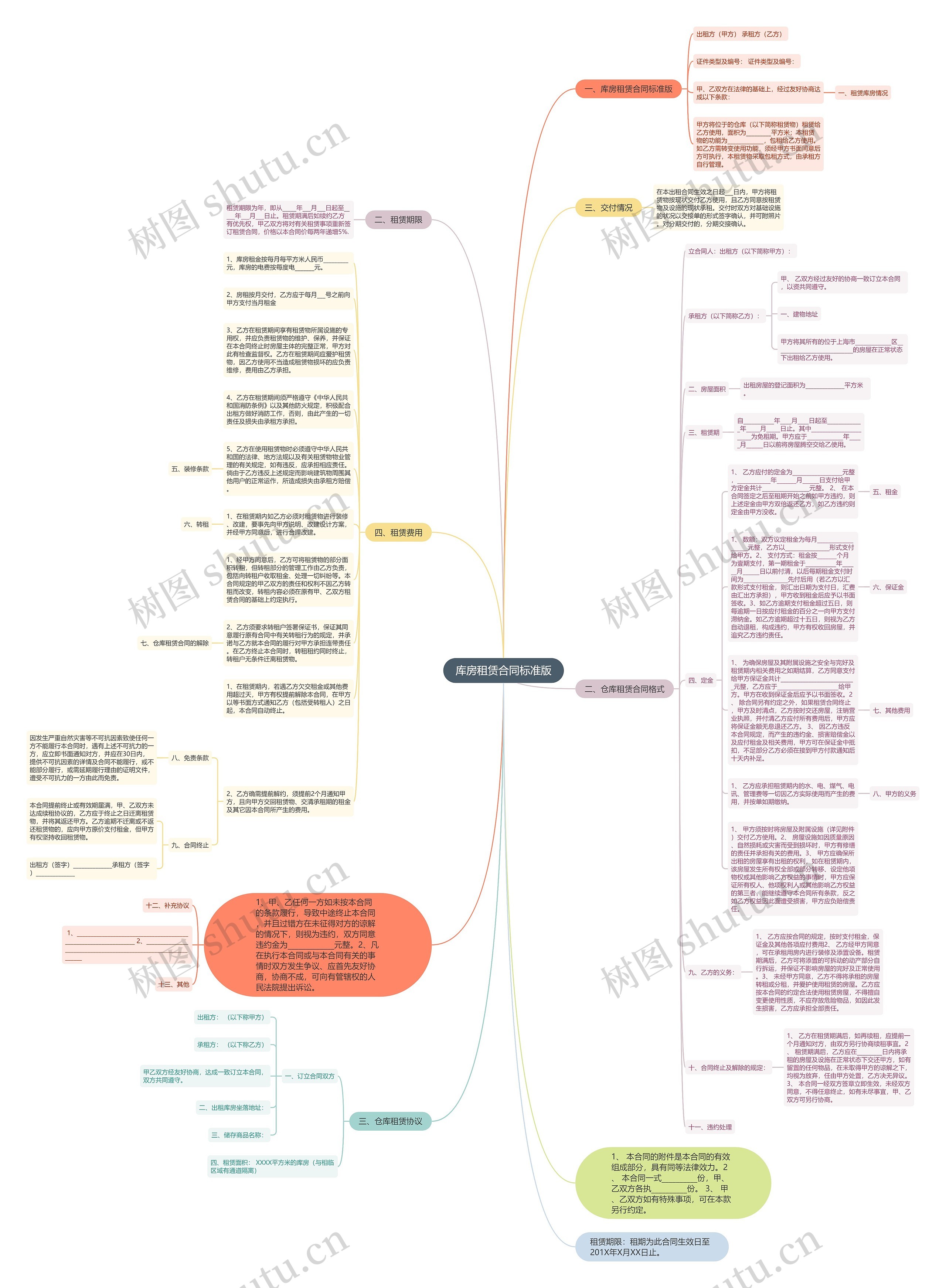 库房租赁合同标准版思维导图