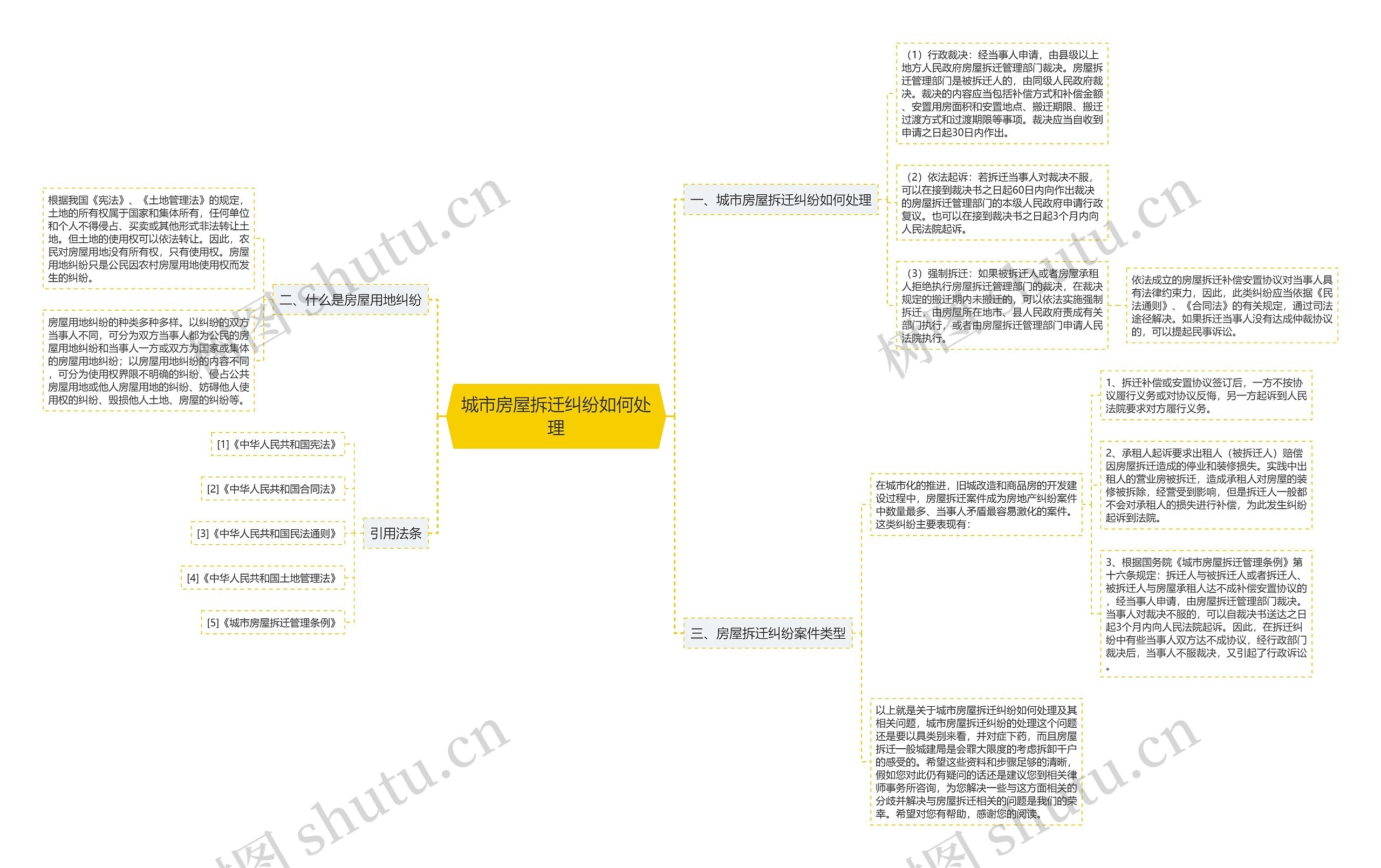 城市房屋拆迁纠纷如何处理思维导图
