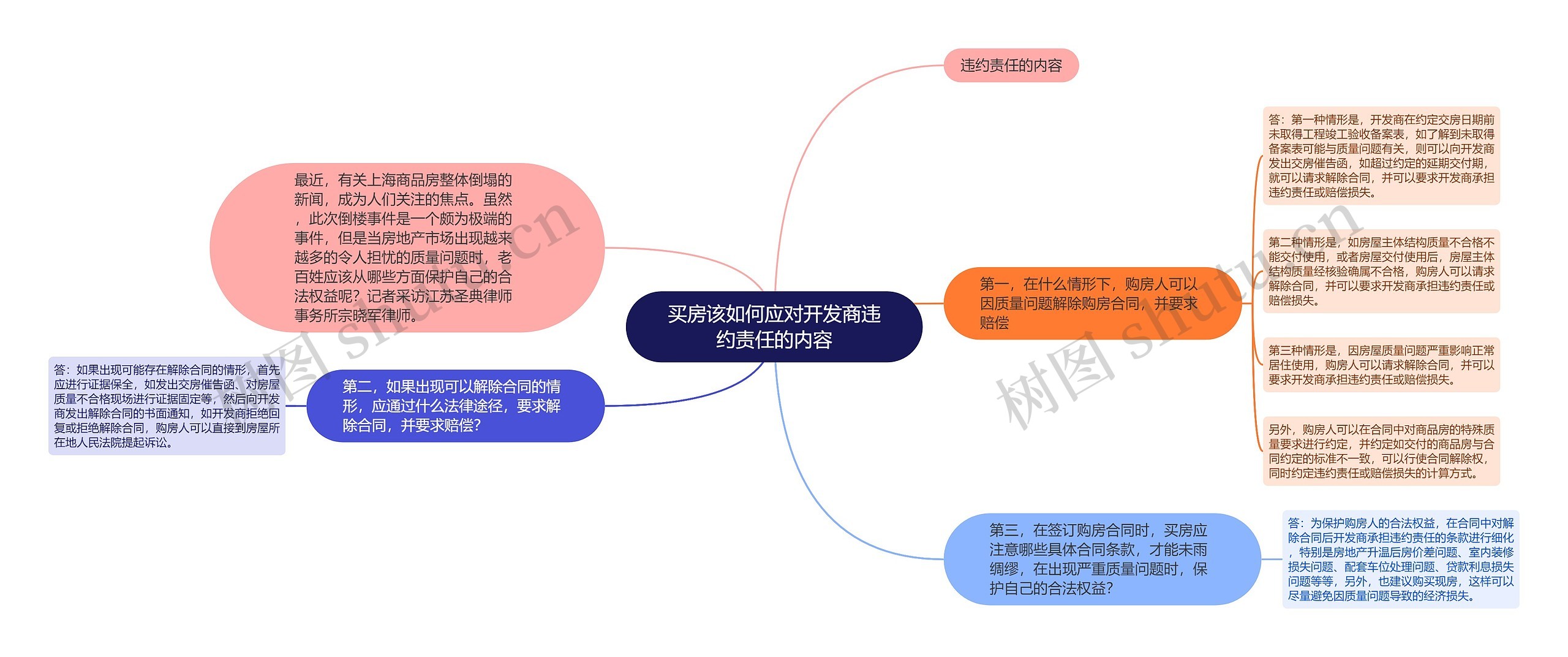 买房该如何应对开发商违约责任的内容思维导图