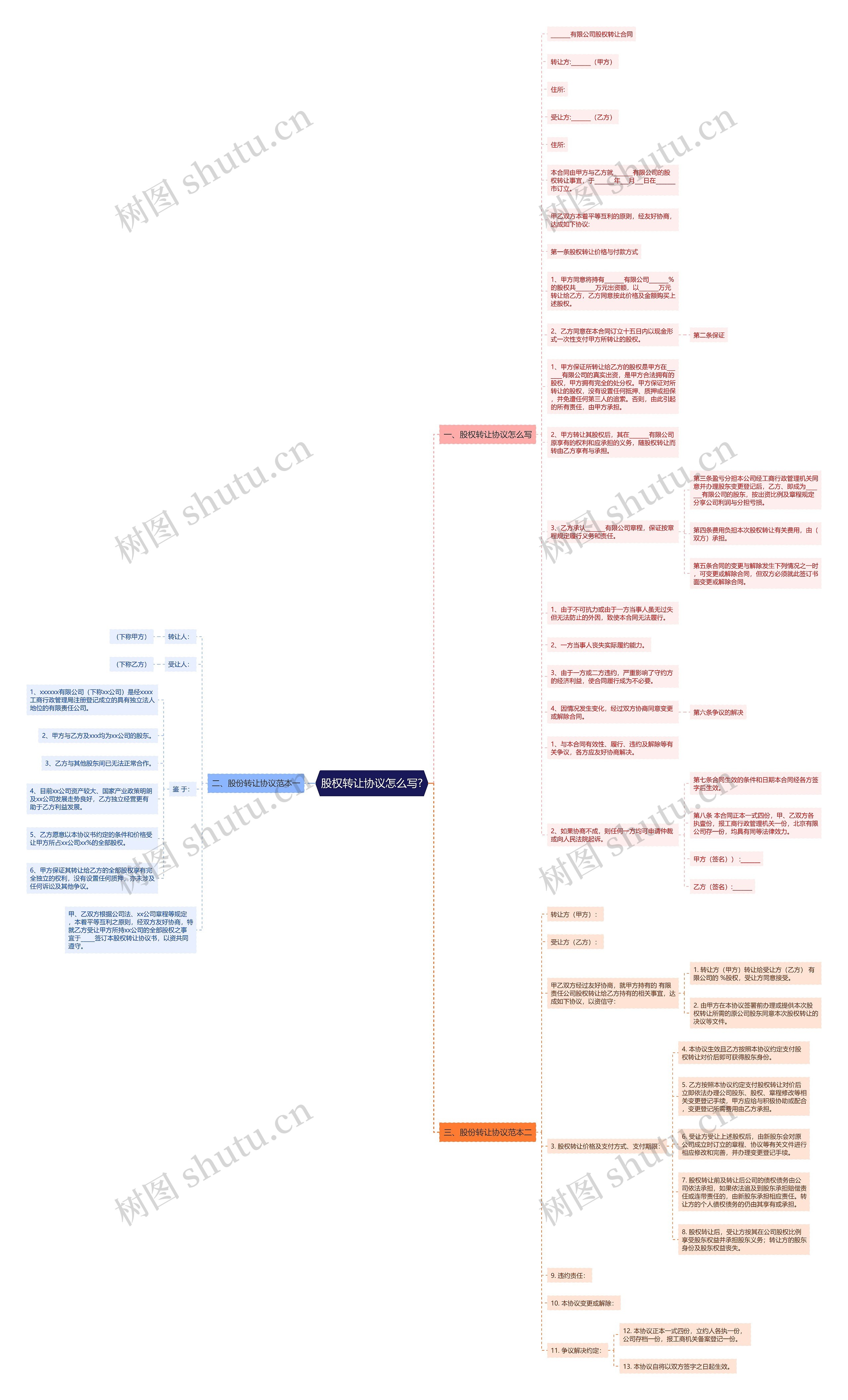 股权转让协议怎么写?思维导图