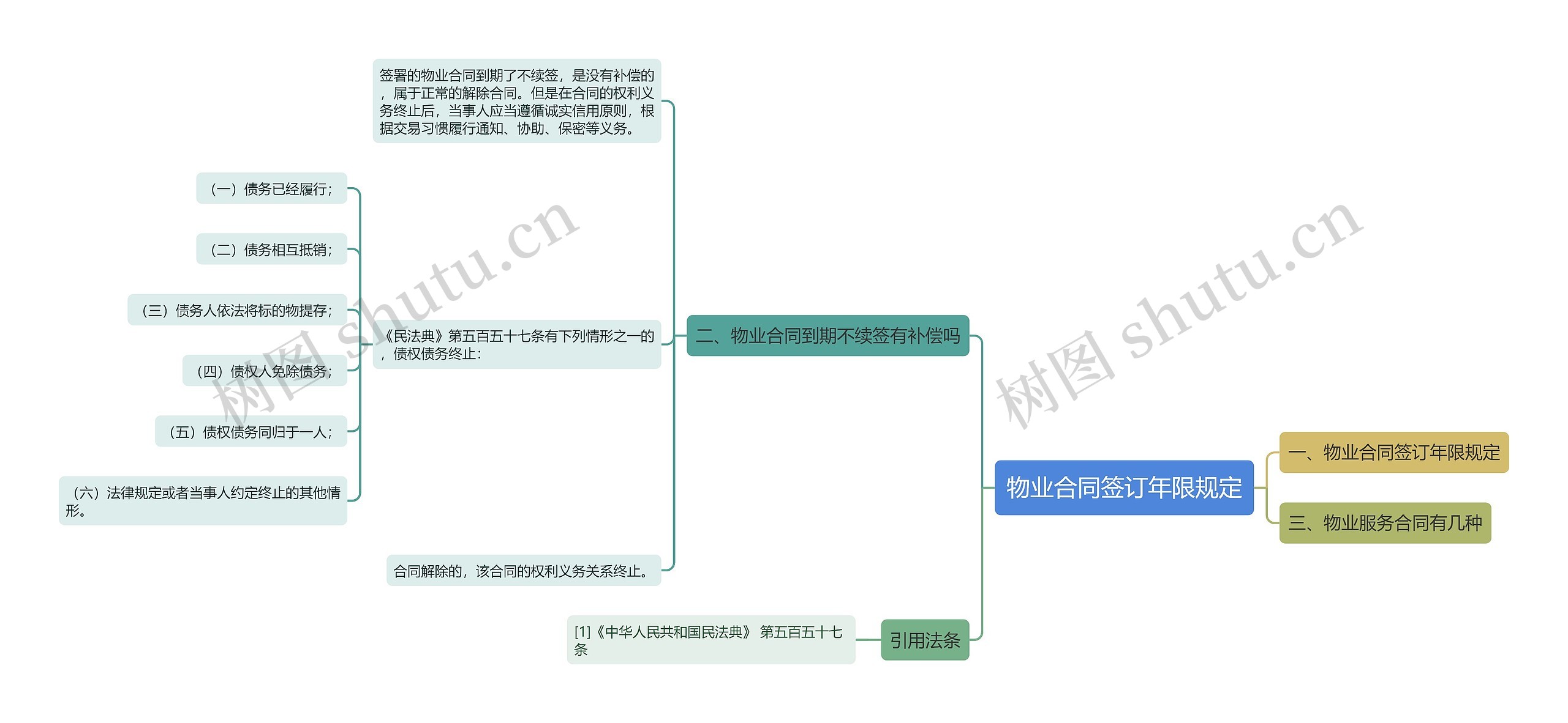 物业合同签订年限规定思维导图