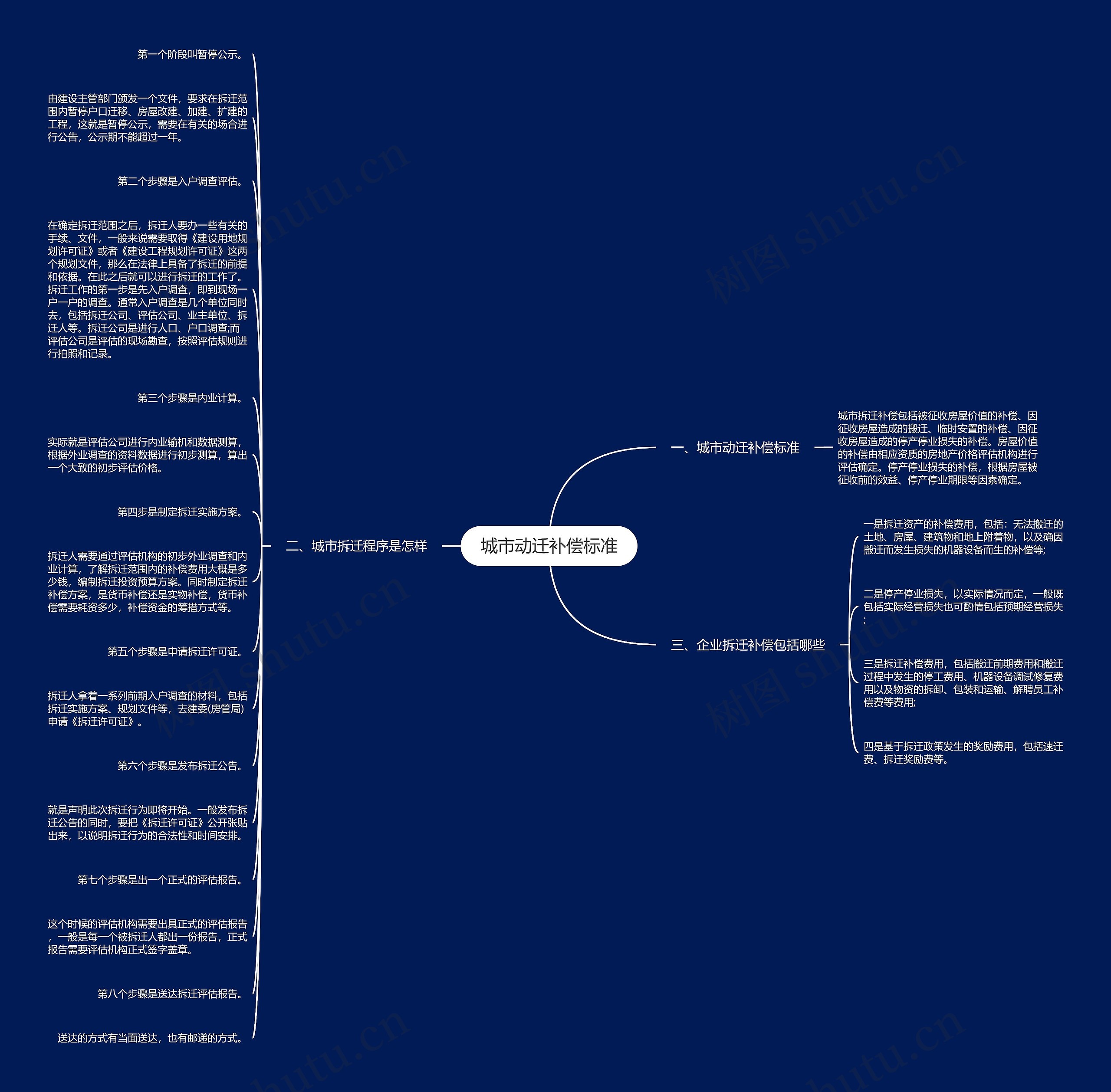 城市动迁补偿标准思维导图
