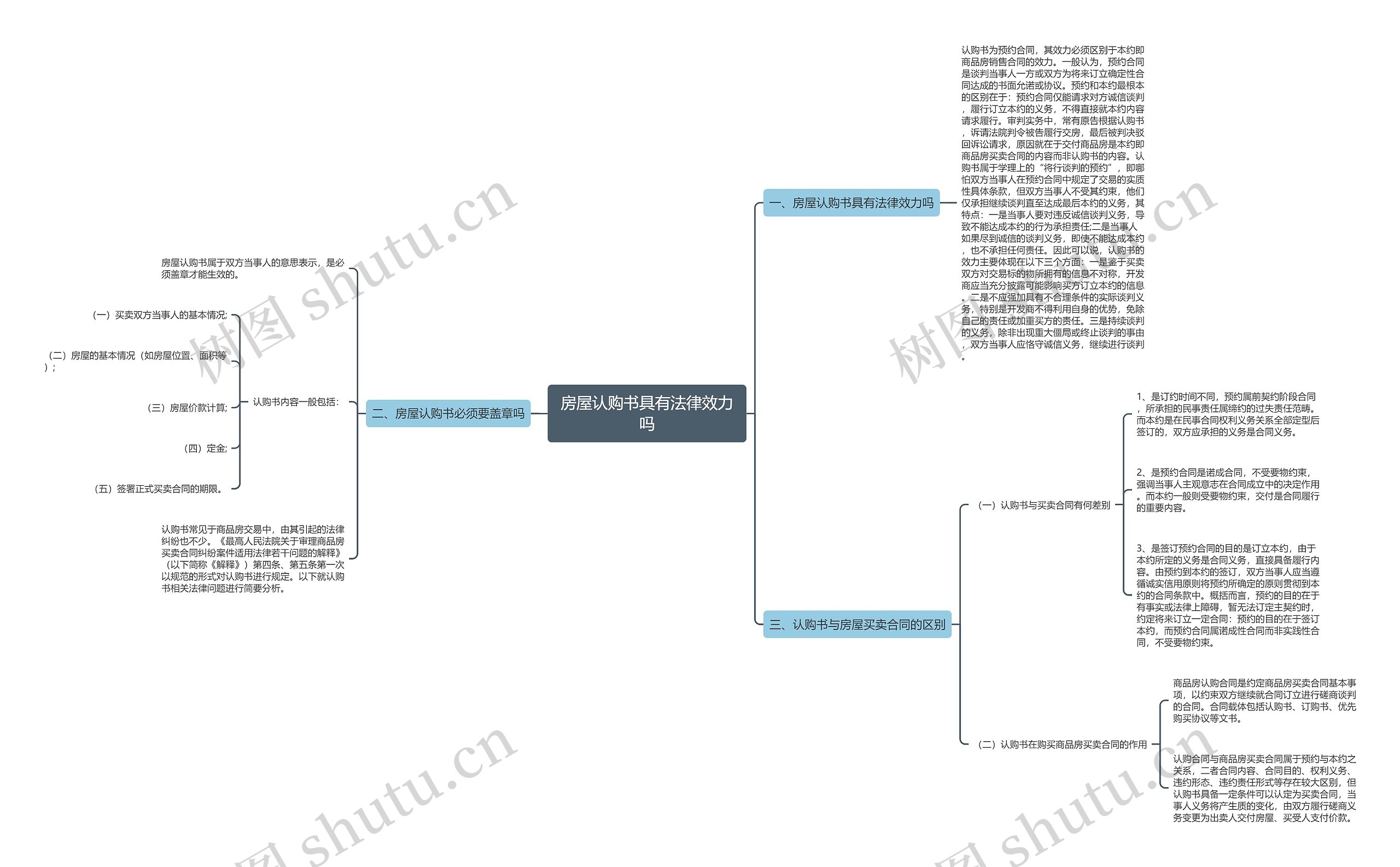房屋认购书具有法律效力吗思维导图