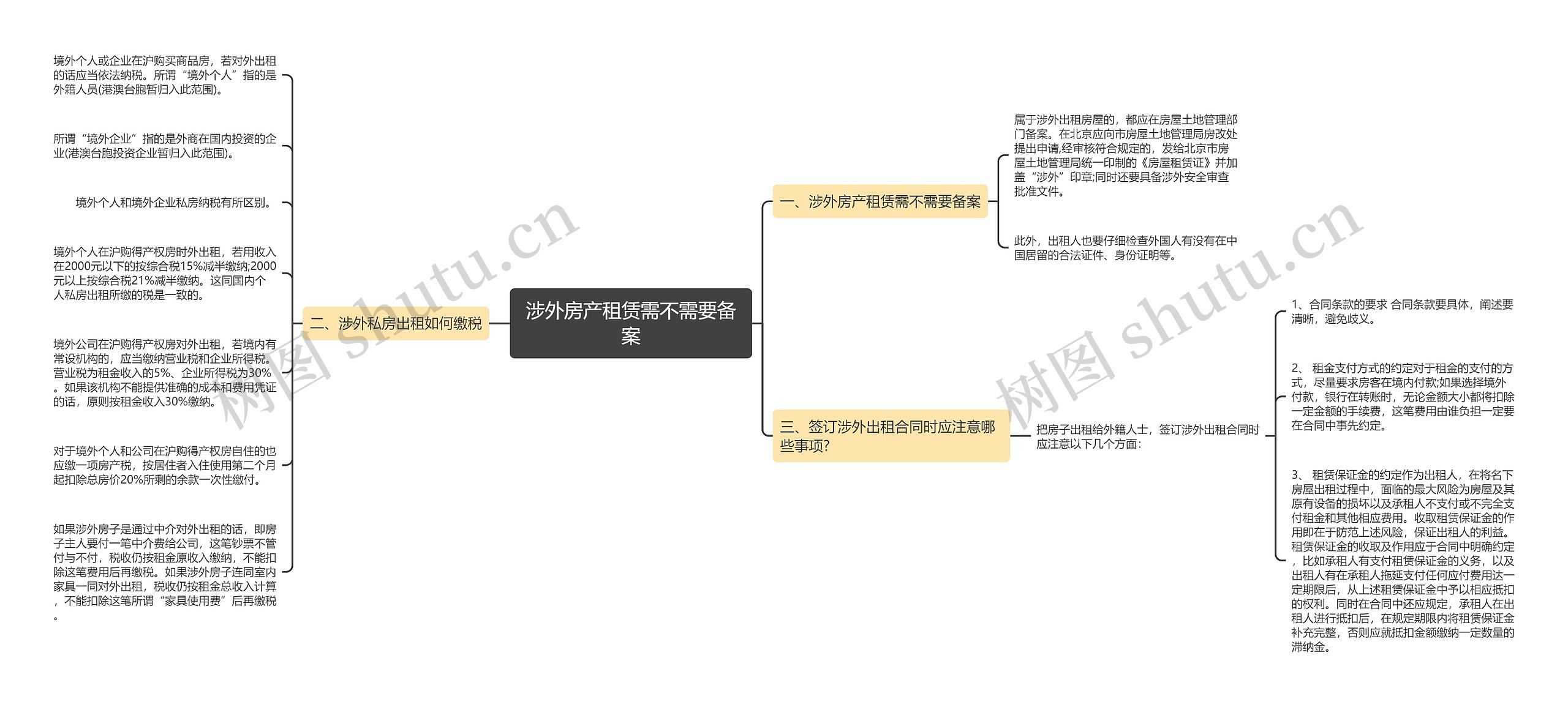 涉外房产租赁需不需要备案思维导图