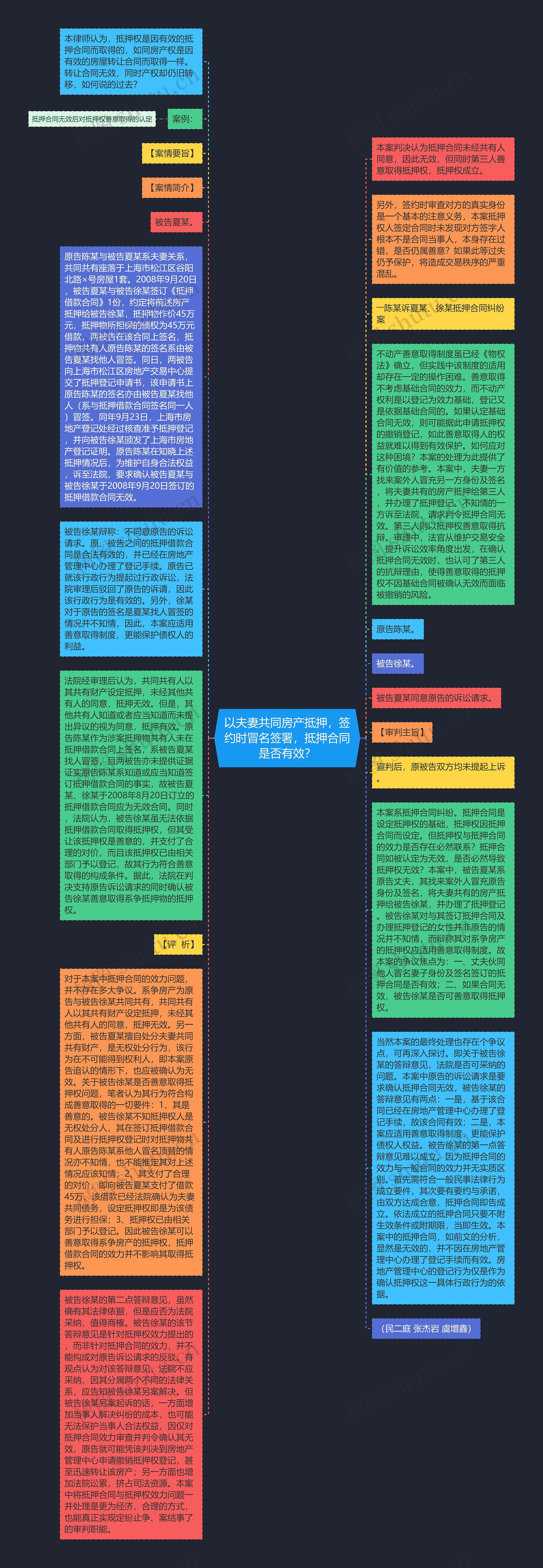 以夫妻共同房产抵押,签约时冒名签署,抵押合同是否有效?思维导图高清图 以夫妻共同房产抵押,签约时冒名签署,抵押合同是否有效?思维导图