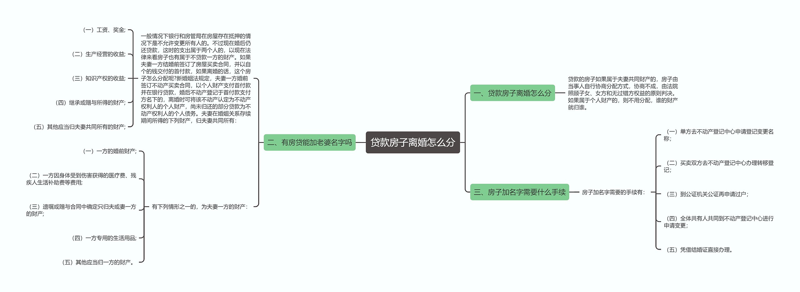 贷款房子离婚怎么分思维导图