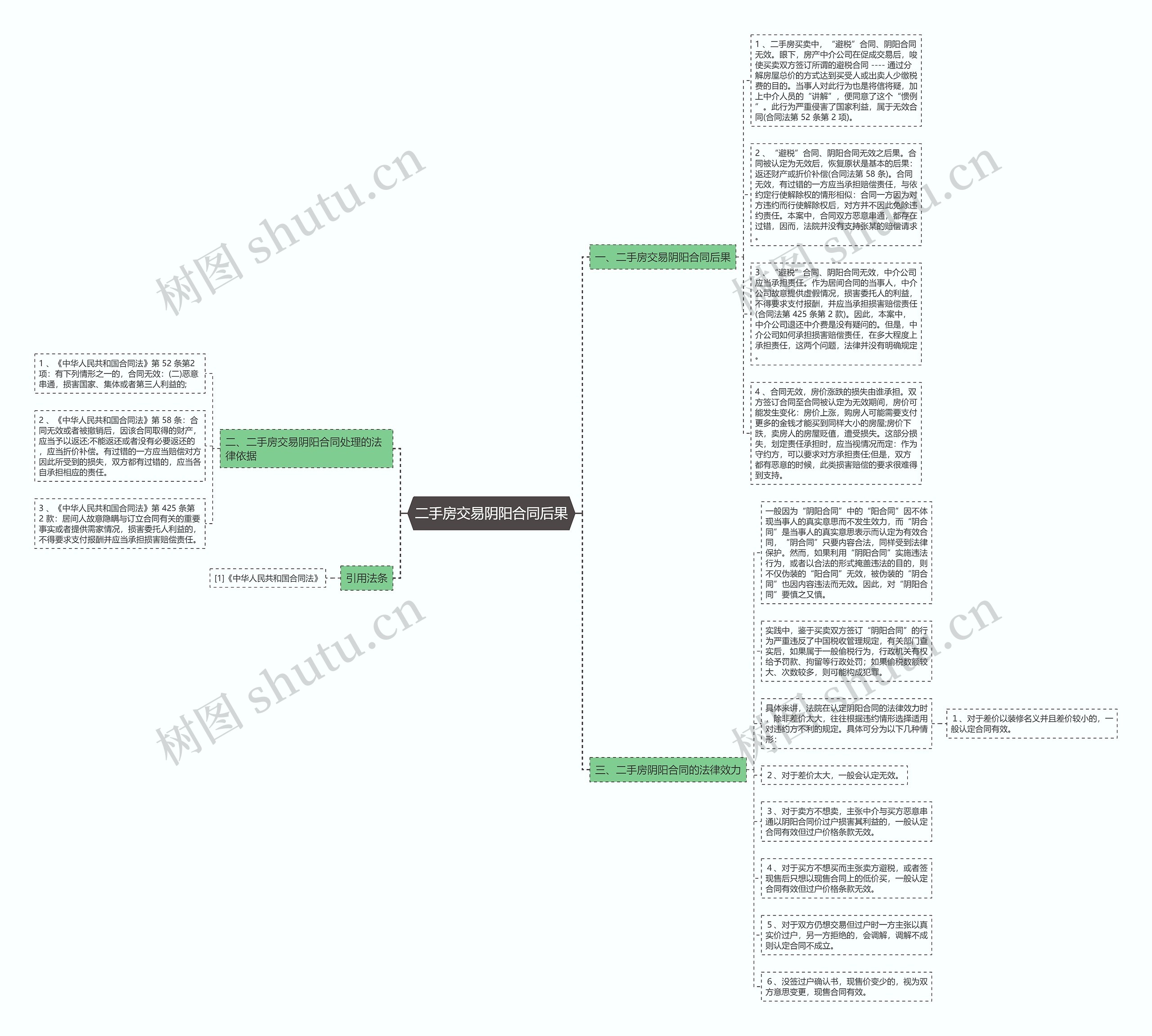 二手房交易阴阳合同后果思维导图