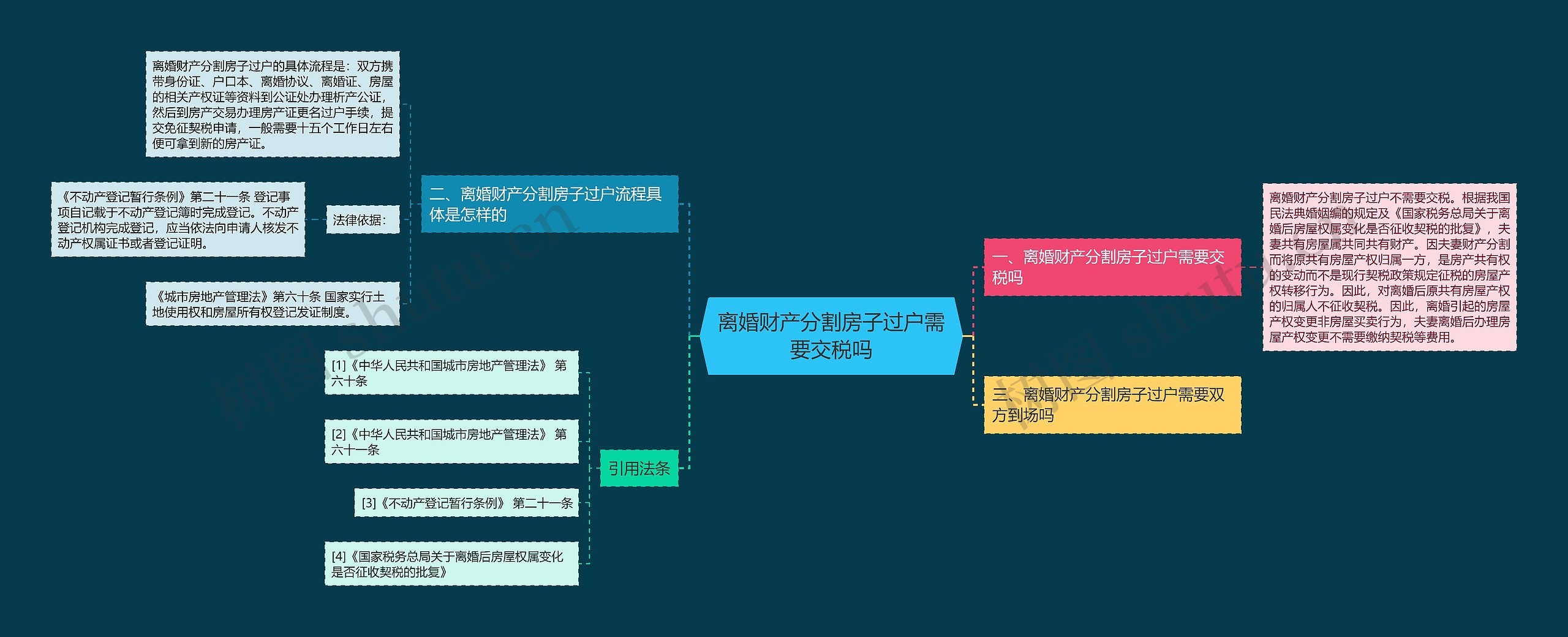 离婚财产分割房子过户需要交税吗思维导图