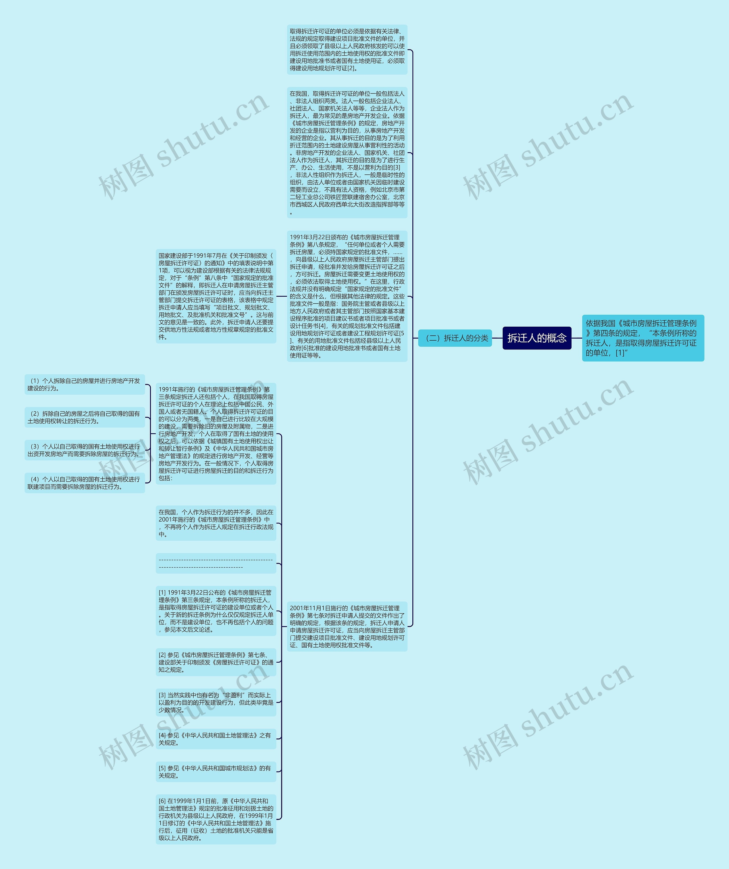 拆迁人的概念思维导图