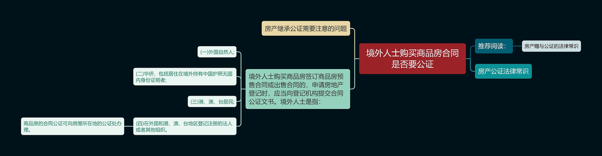 境外人士购买商品房合同是否要公证思维导图