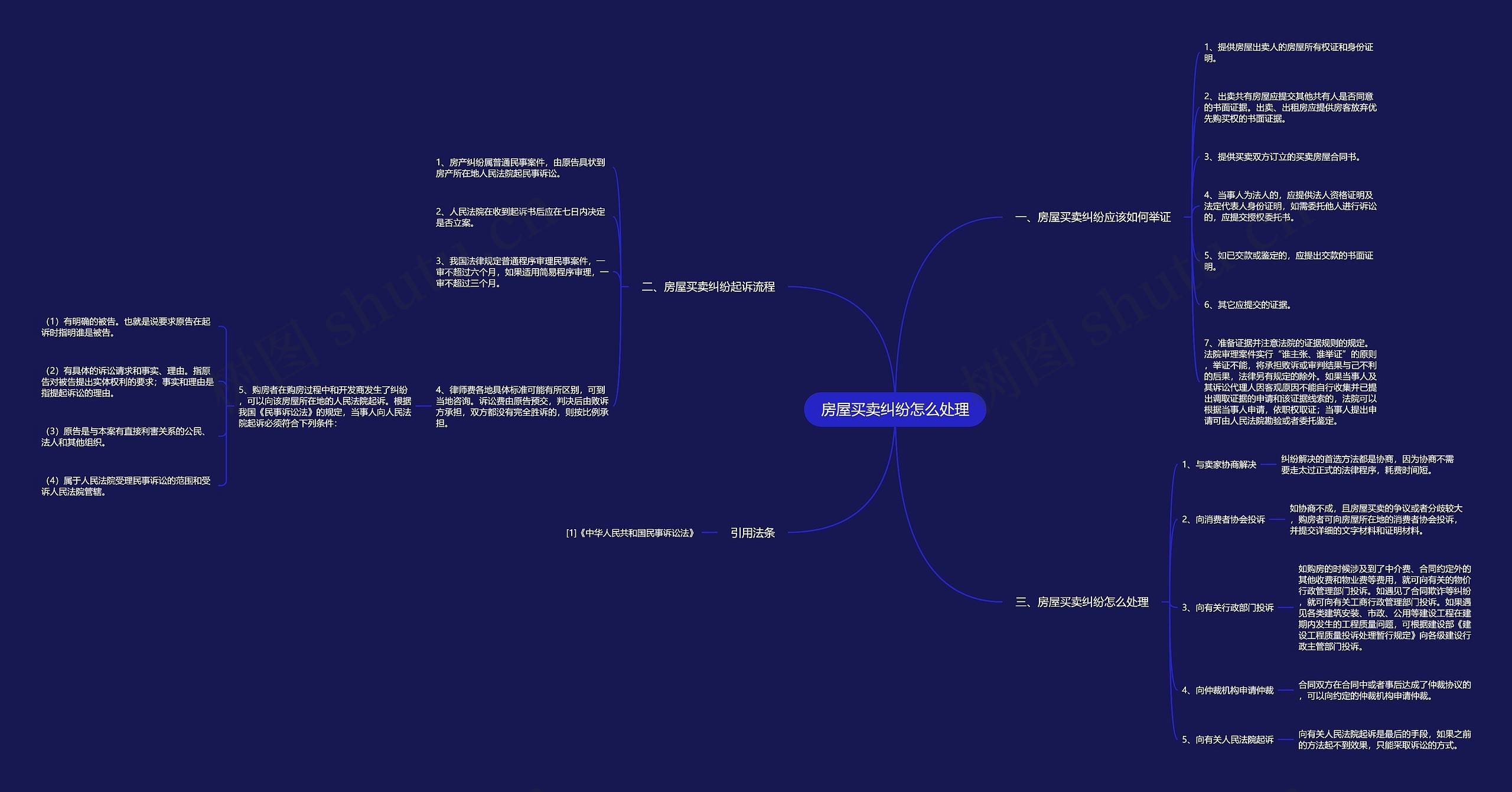 房屋买卖纠纷怎么处理思维导图